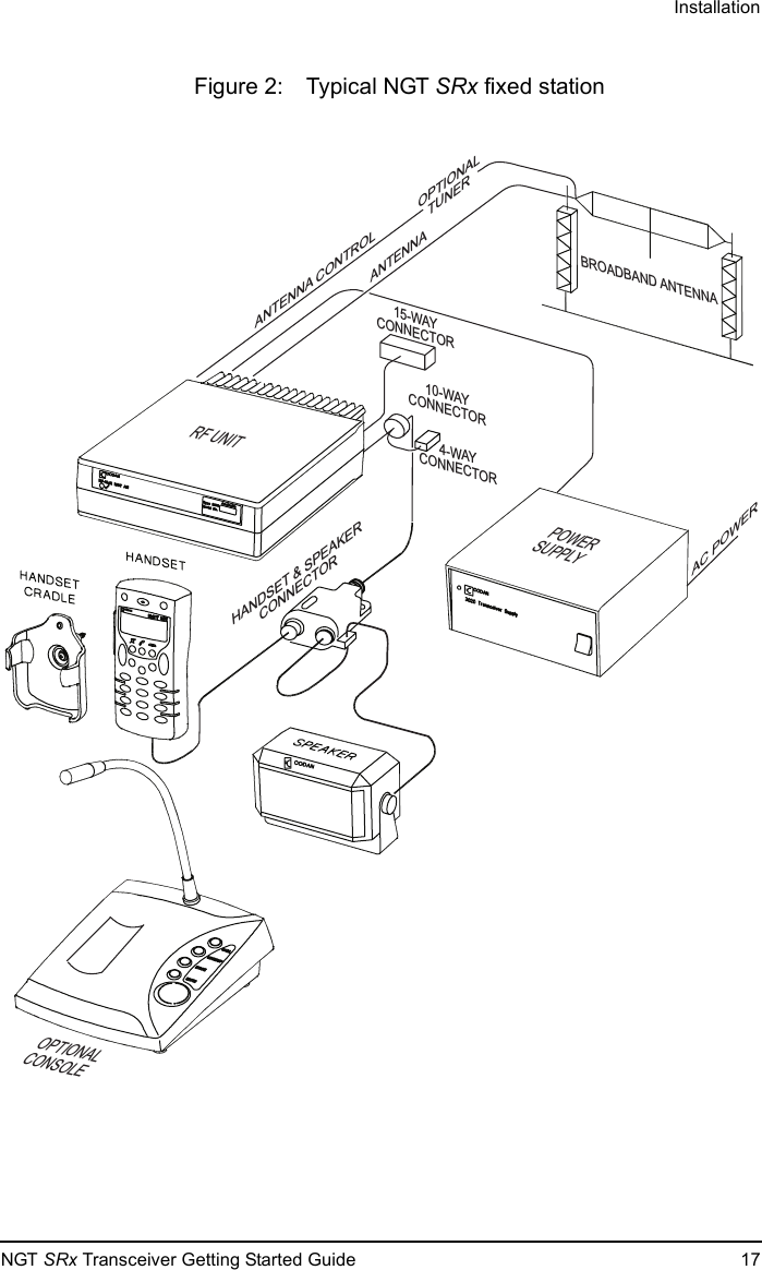 InstallationNGT SRx Transceiver Getting Started Guide 17Figure 2: Typical NGT SRx fixed stationBROADBAND ANTENNAAC POWERANTENNAANTENNA CONTROLPOWERSUPPLYRF UNIT4-WAYCONNECTOR15-WAYCONNECTOR10-WAYCONNECTOROPTIONALCONSOLEHANDSET &amp; SPEAKERCONNECTOROPTIONALTUNER