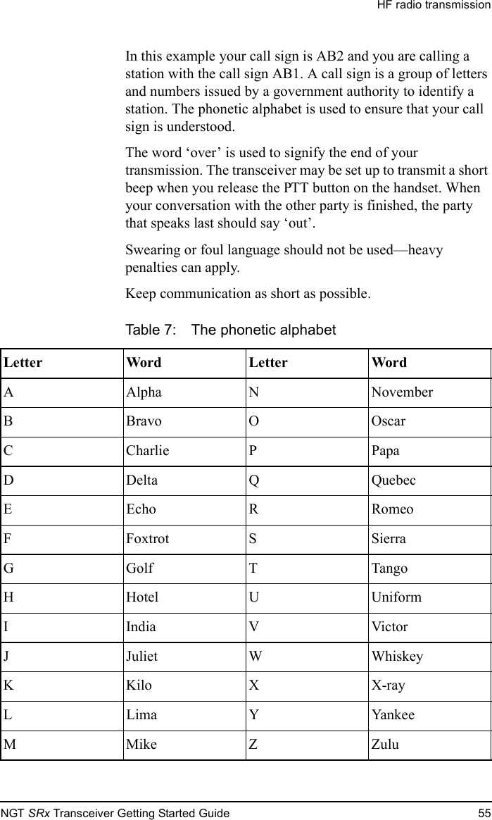 HF radio transmissionNGT SRx Transceiver Getting Started Guide 55In this example your call sign is AB2 and you are calling a station with the call sign AB1. A call sign is a group of letters and numbers issued by a government authority to identify a station. The phonetic alphabet is used to ensure that your call sign is understood.The word ‘over’ is used to signify the end of your transmission. The transceiver may be set up to transmit a short beep when you release the PTT button on the handset. When your conversation with the other party is finished, the party that speaks last should say ‘out’.Swearing or foul language should not be used—heavy penalties can apply.Keep communication as short as possible.Table 7: The phonetic alphabetLetter Word Letter WordA Alpha N NovemberB Bravo O OscarC Charlie P PapaDDeltaQQuebecEEchoRRomeoF Foxtrot S SierraGGolfTTangoHHotelUUniformI India V VictorJ Juliet W WhiskeyKKiloXX-rayL Lima Y YankeeM Mike Z Zulu