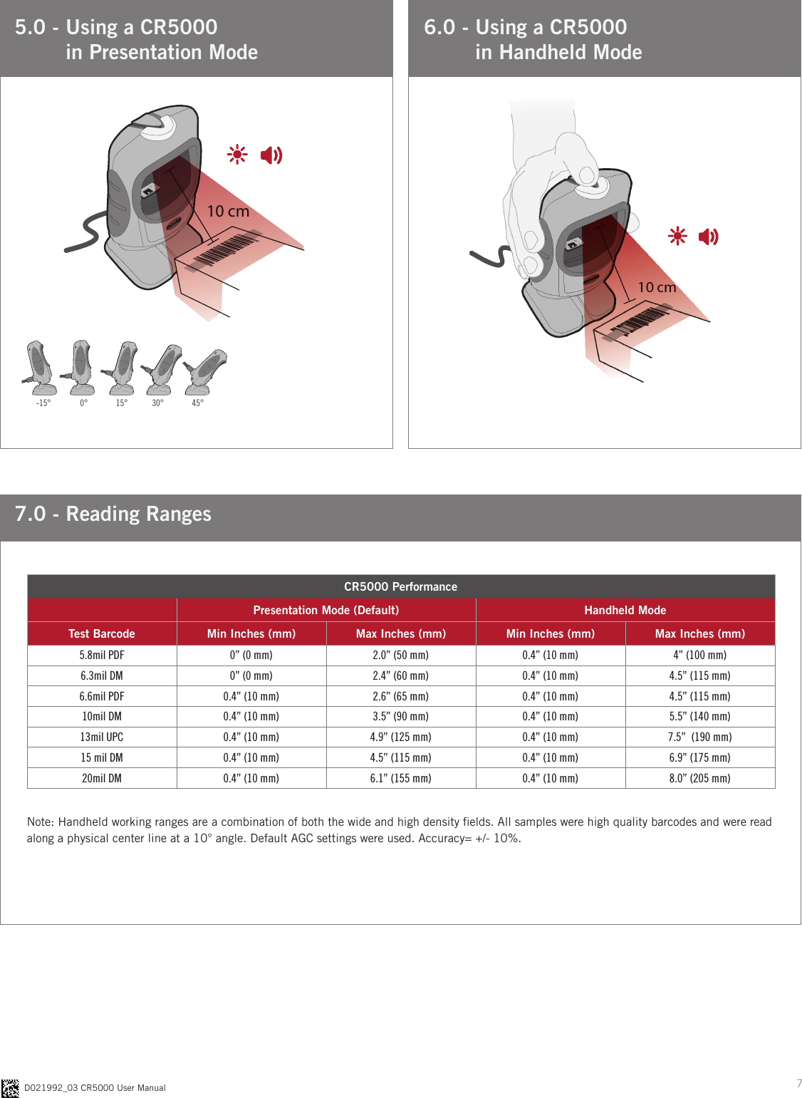 7D021992_03 CR5000 User Manual5.0 -  Using a CR5000 in Presentation Mode6.0 -  Using a CR5000  in Handheld Mode10 cmJ NR M NR PM QR-15° 0° 15° 30° 45°7.0 - Reading RangesNote: Handheld working ranges are a combination of both the wide and high density elds. All samples were high quality barcodes and were read along a physical center line at a 10° angle. Default AGC settings were used. Accuracy= +/- 10%.CR5000 PerformancePresentation Mode (Default) Handheld ModeTest Barcode Min Inches (mm) Max Inches (mm) Min Inches (mm) Max Inches (mm)5.8mil PDF 0” (0 mm) 2.0” (50 mm) 0.4” (10 mm) 4” (100 mm)6.3mil DM 0” (0 mm) 2.4” (60 mm) 0.4” (10 mm) 4.5” (115 mm)6.6mil PDF 0.4” (10 mm) 2.6” (65 mm) 0.4” (10 mm) 4.5” (115 mm)10mil DM 0.4” (10 mm) 3.5” (90 mm) 0.4” (10 mm) 5.5” (140 mm)13mil UPC 0.4” (10 mm) 4.9” (125 mm) 0.4” (10 mm) 7.5”  (190 mm)15 mil DM 0.4” (10 mm) 4.5” (115 mm) 0.4” (10 mm) 6.9” (175 mm)20mil DM 0.4” (10 mm) 6.1” (155 mm) 0.4” (10 mm) 8.0” (205 mm)