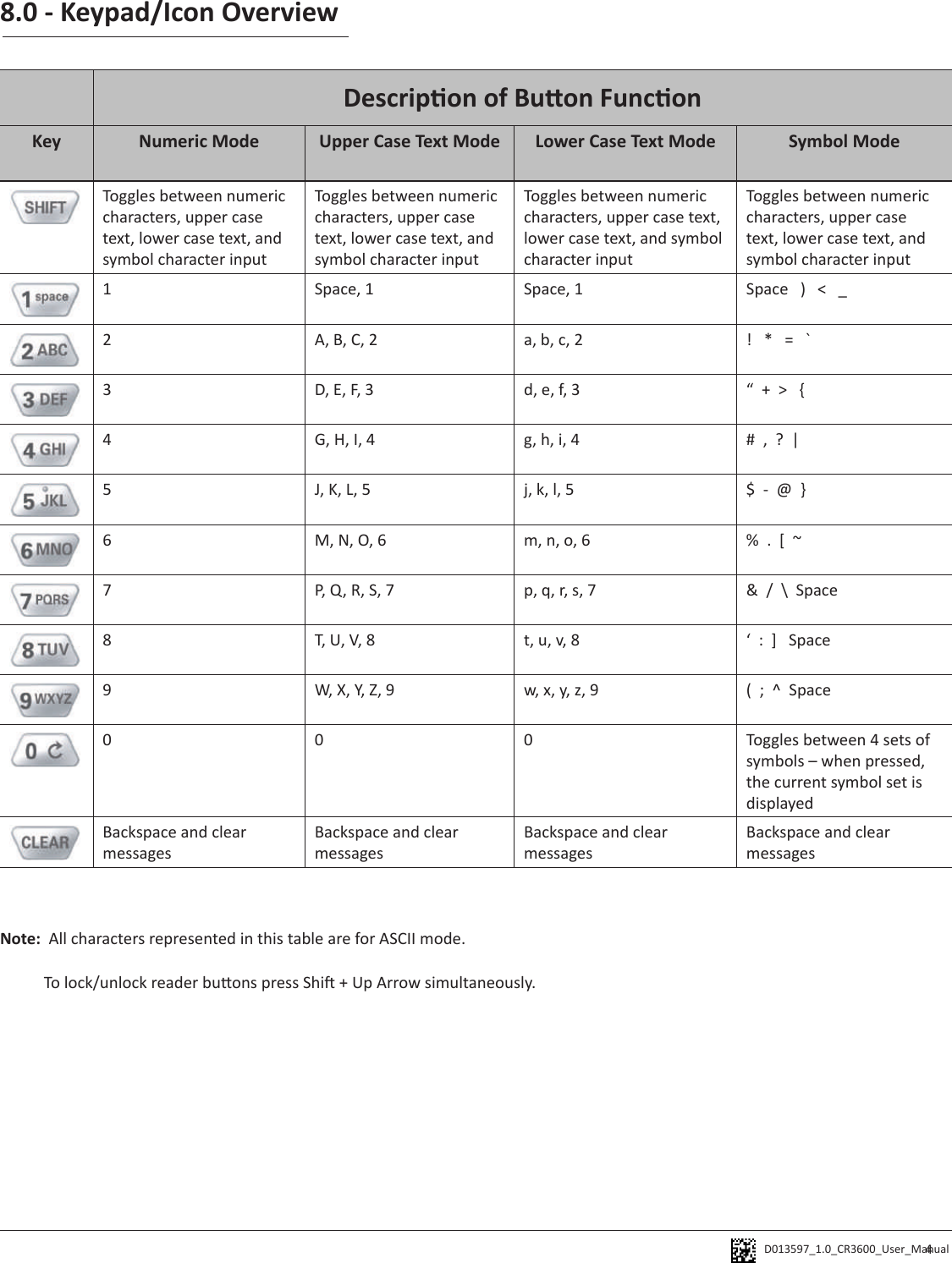 D013597_1.0_CR3600_User_Manual Descripon of Buon FunconKey Numeric Mode Upper Case Text Mode Lower Case Text Mode Symbol ModeToggles between numeric characters, upper case text, lower case text, and symbol character inputToggles between numeric characters, upper case text, lower case text, and symbol character inputToggles between numeric characters, upper case text, lower case text, and symbol character inputToggles between numeric characters, upper case text, lower case text, and symbol character input1Space, 1 Space, 1 Space   )   &lt;   _2A, B, C, 2 a, b, c, 2 !   *   =   `3D, E, F, 3 d, e, f, 3 “  +  &gt;   {4 G, H, I, 4 g, h, i, 4 #  ,  ?  |5 J, K, L, 5 j, k, l, 5 $  -  @  } 6M, N, O, 6 m, n, o, 6 %  .  [  ~7 P, Q, R, S, 7 p, q, r, s, 7 &amp;  /  \  Space8 T, U, V, 8 t, u, v, 8 ‘  :  ]   Space9 W, X, Y, Z, 9 w, x, y, z, 9 (  ;  ^  Space0 0 0 Toggles between 4 sets of symbols – when pressed, the current symbol set is displayedBackspace and clear messagesBackspace and clear messagesBackspace and clear messagesBackspace and clear messagesNote:  All characters represented in this table are for ASCII mode.           To lock/unlock reader buons press Shi + Up Arrow simultaneously.8.0 - Keypad/Icon Overview4