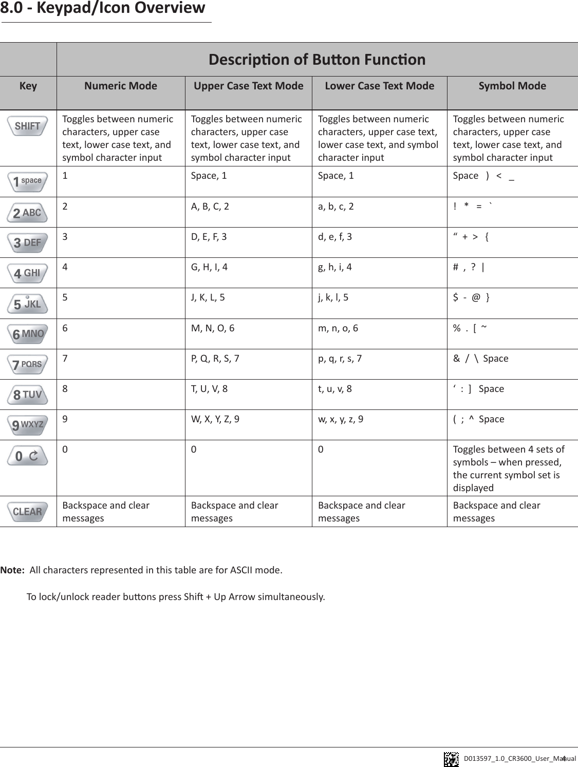 D013597_1.0_CR3600_User_Manual Descripon of Buon FunconKey Numeric Mode Upper Case Text Mode Lower Case Text Mode Symbol ModeToggles between numeric characters, upper case text, lower case text, and symbol character inputToggles between numeric characters, upper case text, lower case text, and symbol character inputToggles between numeric characters, upper case text, lower case text, and symbol character inputToggles between numeric characters, upper case text, lower case text, and symbol character input1Space, 1 Space, 1 Space   )   &lt;   _2A, B, C, 2 a, b, c, 2 !   *   =   `3D, E, F, 3 d, e, f, 3 “  +  &gt;   {4 G, H, I, 4 g, h, i, 4 #  ,  ?  |5 J, K, L, 5 j, k, l, 5 $  -  @  } 6M, N, O, 6 m, n, o, 6 %  .  [  ~7 P, Q, R, S, 7 p, q, r, s, 7 &amp;  /  \  Space8 T, U, V, 8 t, u, v, 8 ‘  :  ]   Space9 W, X, Y, Z, 9 w, x, y, z, 9 (  ;  ^  Space0 0 0 Toggles between 4 sets of symbols – when pressed, the current symbol set is displayedBackspace and clear messagesBackspace and clear messagesBackspace and clear messagesBackspace and clear messagesNote:  All characters represented in this table are for ASCII mode.           To lock/unlock reader buons press Shi + Up Arrow simultaneously.8.0 - Keypad/Icon Overview4