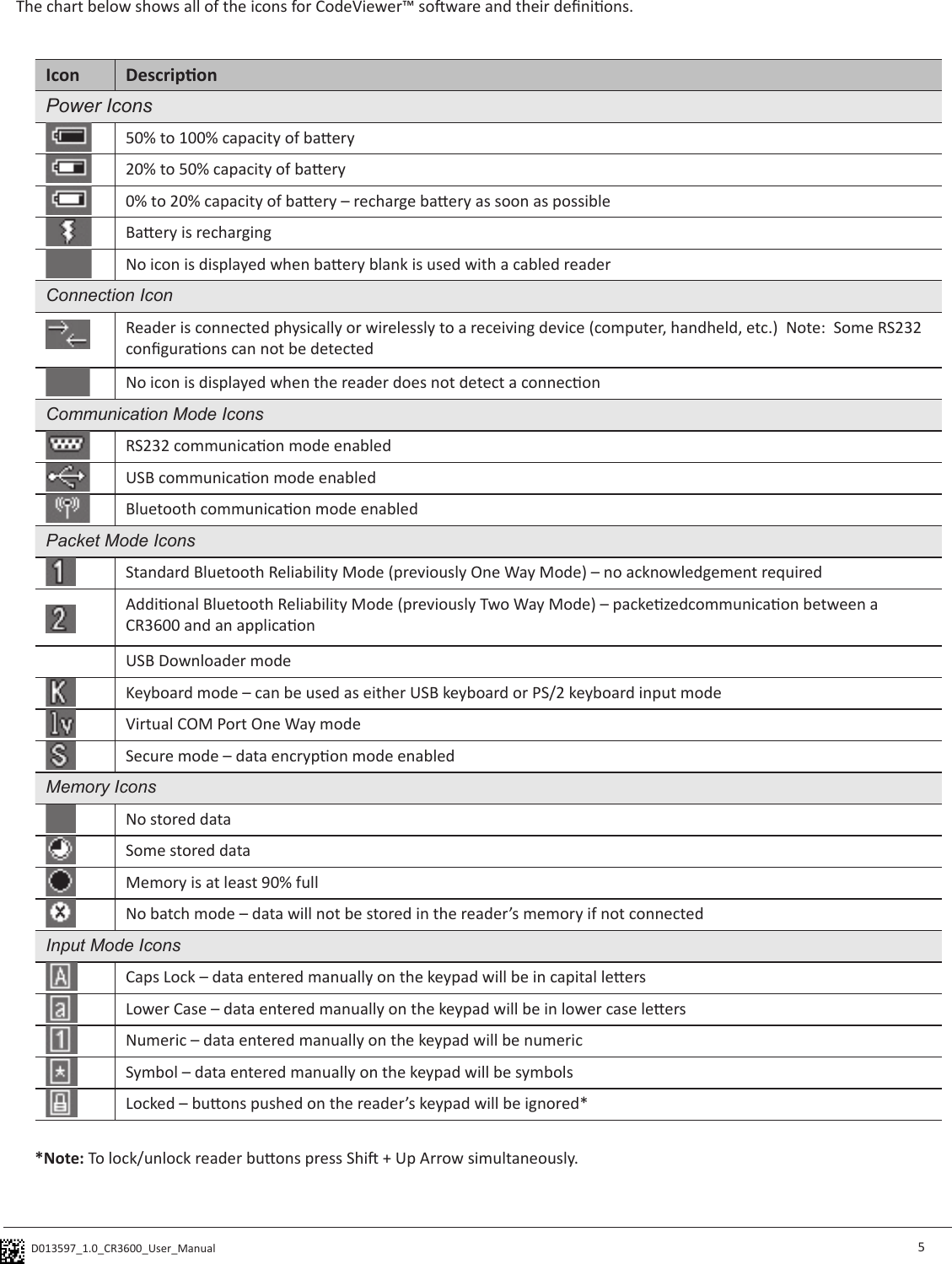 D013597_1.0_CR3600_User_Manual The chart below shows all of the icons for CodeViewer™ soware and their denions. Icon DescriponPower Icons50% to 100% capacity of baery20% to 50% capacity of baery0% to 20% capacity of baery – recharge baery as soon as possibleBaery is rechargingNo icon is displayed when baery blank is used with a cabled readerConnection IconReader is connected physically or wirelessly to a receiving device (computer, handheld, etc.)  Note:  Some RS232 conguraons can not be detectedNo icon is displayed when the reader does not detect a conneconCommunication Mode IconsRS232 communicaon mode enabledUSB communicaon mode enabledBluetooth communicaon mode enabledPacket Mode IconsStandard Bluetooth Reliability Mode (previously One Way Mode) – no acknowledgement requiredAddional Bluetooth Reliability Mode (previously Two Way Mode) – packezedcommunicaon between a CR3600 and an applicaonUSB Downloader modeKeyboard mode – can be used as either USB keyboard or PS/2 keyboard input modeVirtual COM Port One Way modeSecure mode – data encrypon mode enabledMemory IconsNo stored data Some stored data Memory is at least 90% fullNo batch mode – data will not be stored in the reader’s memory if not connectedInput Mode IconsCaps Lock – data entered manually on the keypad will be in capital leersLower Case – data entered manually on the keypad will be in lower case leersNumeric – data entered manually on the keypad will be numericSymbol – data entered manually on the keypad will be symbolsLocked – buons pushed on the reader’s keypad will be ignored**Note: To lock/unlock reader buons press Shi + Up Arrow simultaneously.5