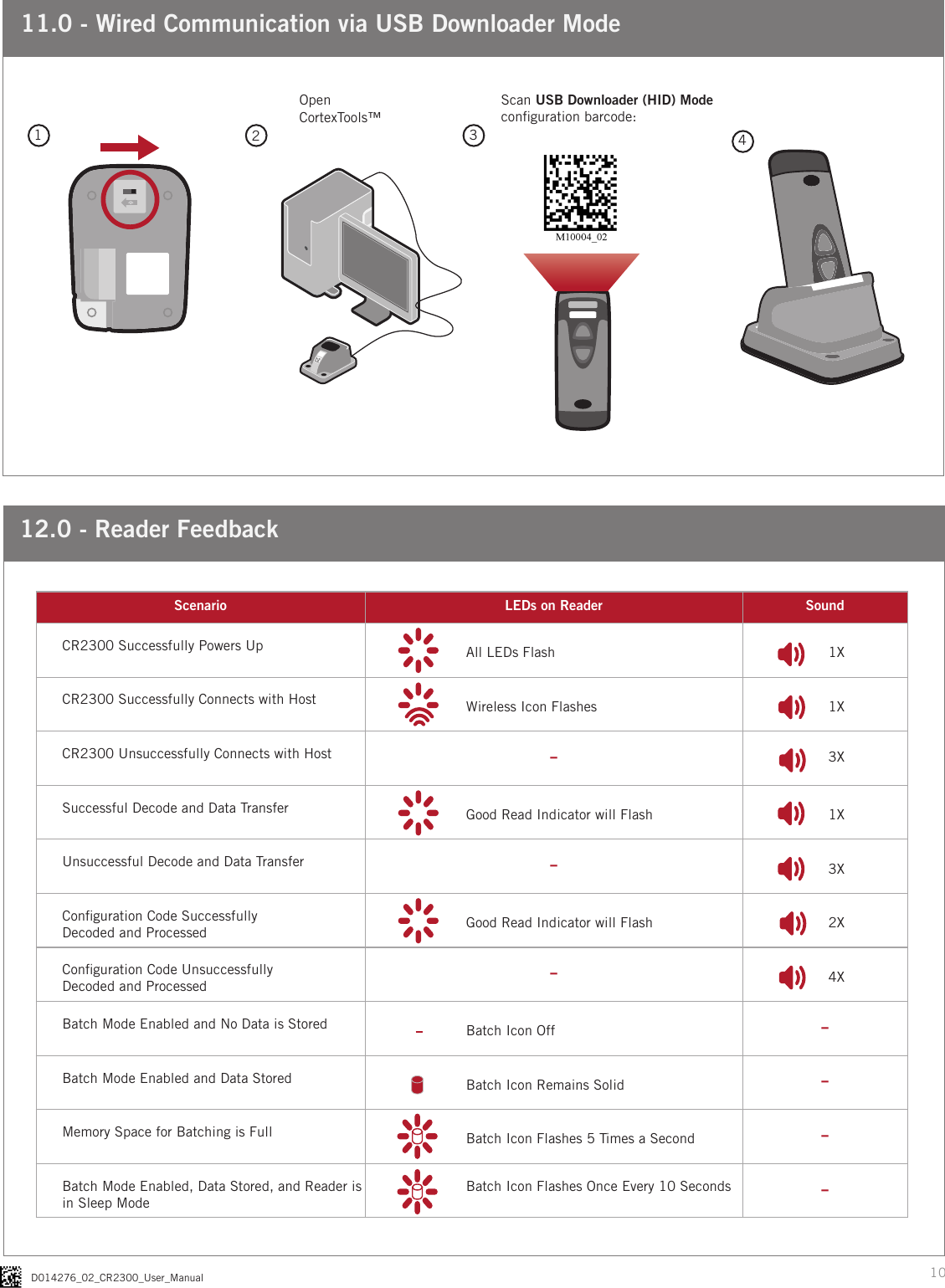 10D014276_02_CR2300_User_ManualScenario LEDs on Reader SoundCR2300 Successfully Powers Up All LEDs Flash 1XCR2300 Successfully Connects with Host Wireless Icon Flashes 1XCR2300 Unsuccessfully Connects with Host -3XSuccessful Decode and Data Transfer Good Read Indicator will Flash 1XUnsuccessful Decode and Data Transfer -3XConguration Code Successfully Decoded and Processed Good Read Indicator will Flash 2XConguration Code Unsuccessfully Decoded and Processed -4XBatch Mode Enabled and No Data is Stored Batch Icon Off -Batch Mode Enabled and Data Stored Batch Icon Remains Solid -Memory Space for Batching is Full Batch Icon Flashes 5 Times a Second -Batch Mode Enabled, Data Stored, and Reader is in Sleep ModeBatch Icon Flashes Once Every 10 Seconds -11.0 - Wired Communication via USB Downloader ModeScan USB Downloader (HID) Mode conguration barcode:1234OpenCortexTools™12.0 - Reader Feedback