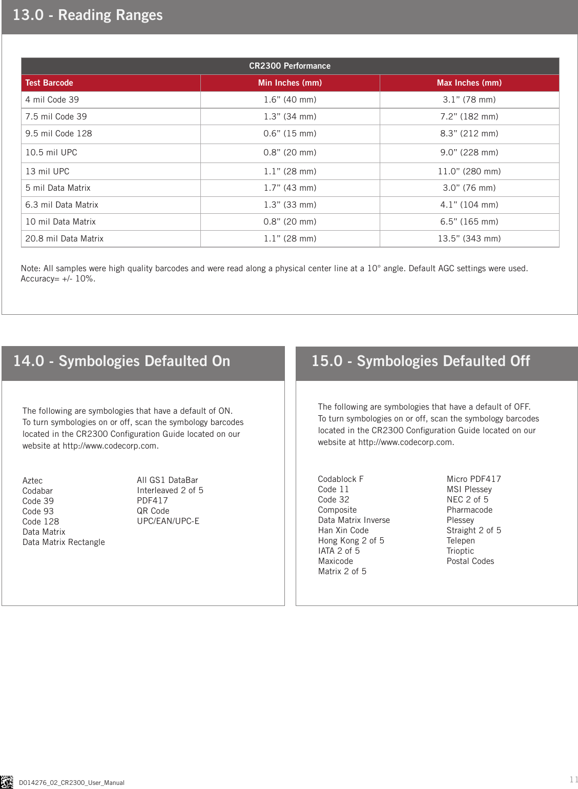11D014276_02_CR2300_User_Manual13.0 - Reading RangesCR2300 PerformanceTest Barcode Min Inches (mm) Max Inches (mm)4 mil Code 39 1.6” (40 mm) 3.1” (78 mm)7.5 mil Code 39 1.3” (34 mm) 7.2” (182 mm)9.5 mil Code 128 0.6” (15 mm) 8.3” (212 mm)10.5 mil UPC 0.8” (20 mm) 9.0” (228 mm)13 mil UPC 1.1” (28 mm) 11.0” (280 mm)5 mil Data Matrix 1.7” (43 mm) 3.0” (76 mm)6.3 mil Data Matrix 1.3” (33 mm) 4.1” (104 mm)10 mil Data Matrix 0.8” (20 mm) 6.5” (165 mm)20.8 mil Data Matrix 1.1” (28 mm) 13.5” (343 mm)Note: All samples were high quality barcodes and were read along a physical center line at a 10° angle. Default AGC settings were used. Accuracy= +/- 10%.14.0 - Symbologies Defaulted On 15.0 - Symbologies Defaulted OffThe following are symbologies that have a default of ON. To turn symbologies on or off, scan the symbology barcodes located in the CR2300 Conguration Guide located on our website at http://www.codecorp.com.AztecCodabar Code 39 Code 93 Code 128 Data MatrixData Matrix RectangleThe following are symbologies that have a default of OFF. To turn symbologies on or off, scan the symbology barcodes located in the CR2300 Conguration Guide located on our website at http://www.codecorp.com.Codablock F  Code 11 Code 32Composite Data Matrix InverseHan Xin CodeHong Kong 2 of 5IATA 2 of 5Maxicode Matrix 2 of 5All GS1 DataBarInterleaved 2 of 5 PDF417 QR CodeUPC/EAN/UPC-EMicro PDF417 MSI PlesseyNEC 2 of 5PharmacodePlesseyStraight 2 of 5TelepenTriopticPostal Codes