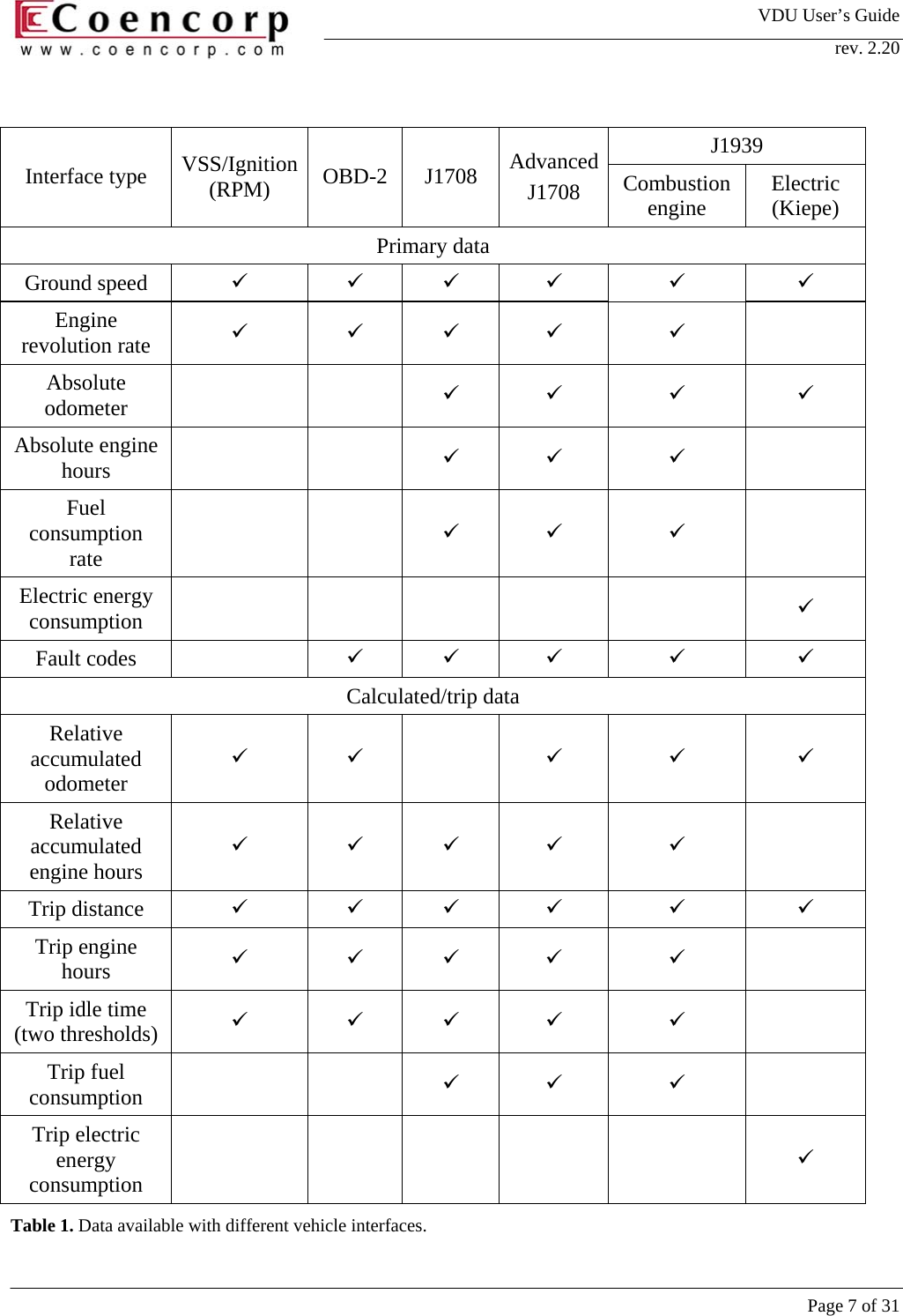 VDU User&rsquo;s Guide rev. 2.20     Page 7 of 31  J1939 Interface type  VSS/Ignition (RPM)  OBD-2 J1708 AdvancedJ1708  Combustion engine  Electric (Kiepe) Primary data Ground speed  9 9 9 9 9 9 Engine revolution rate  9 9 9 9 9  Absolute odometer    9 9 9 9 Absolute engine hours    9 9 9  Fuel consumption rate    9 9 9  Electric energy consumption         9 Fault codes    9 9 9 9 9 Calculated/trip data Relative accumulated odometer 9 9  9 9 9 Relative accumulated engine hours 9 9 9 9 9  Trip distance  9 9 9 9 9 9 Trip engine hours  9 9 9 9 9  Trip idle time (two thresholds)  9 9 9 9 9  Trip fuel consumption    9 9 9  Trip electric energy consumption         9 Table 1. Data available with different vehicle interfaces.  