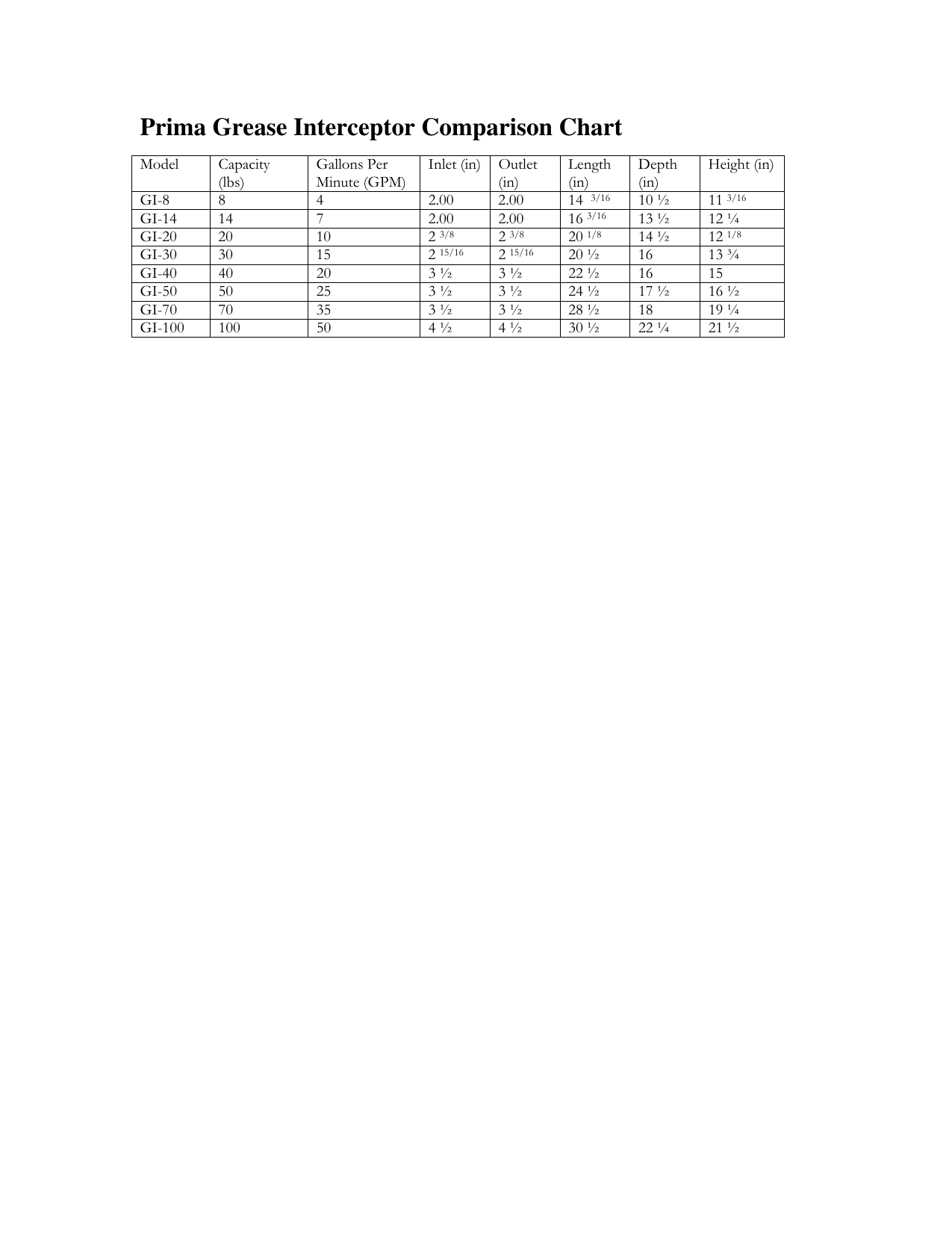 Grease Trap Comparison Chart