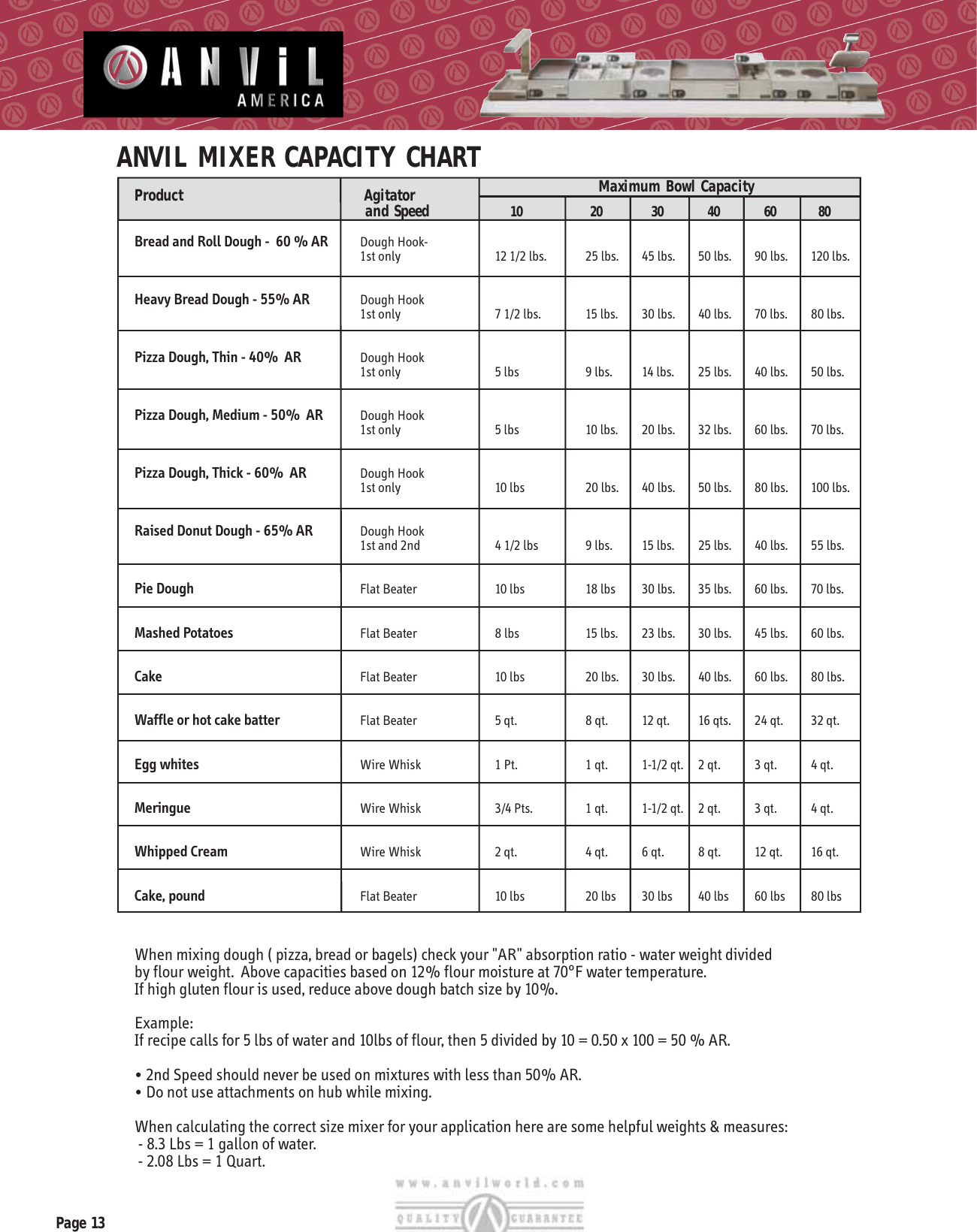 Page 1 of 1 - Mixer Capacity Chart