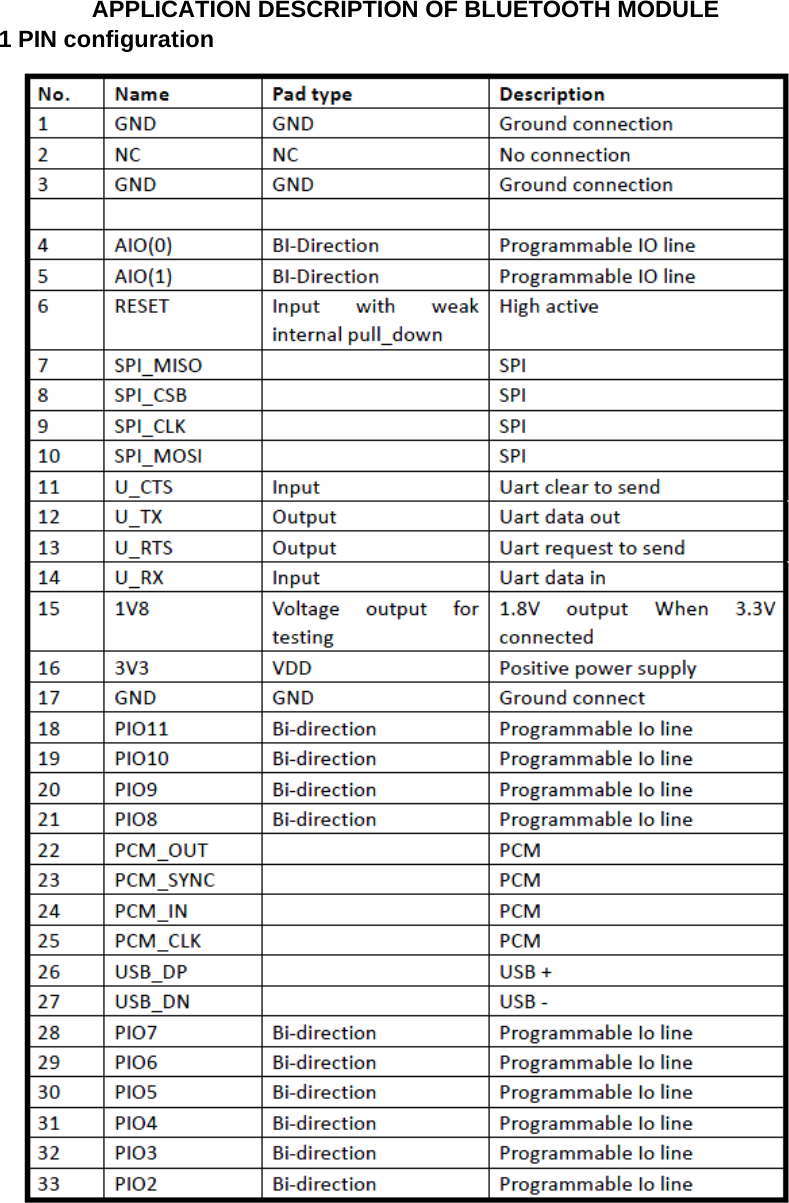 APPLICATION DESCRIPTION OF BLUETOOTH MODULE 1 PIN configuration  