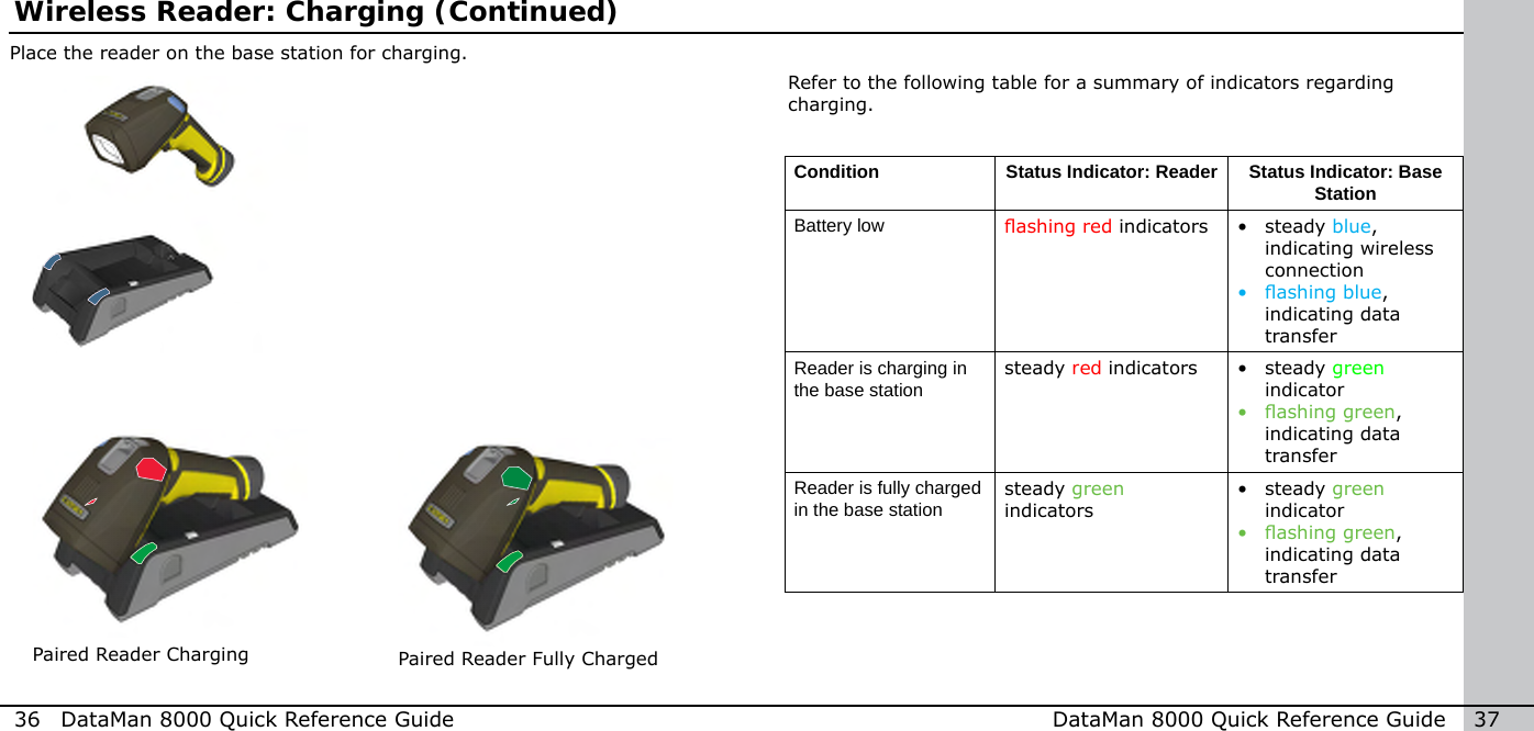 36  DataMan 8000 Quick Reference Guide DataMan 8000 Quick Reference Guide   37Place the reader on the base station for charging.Paired Reader ChargingCondition Status Indicator: Reader Status Indicator: Base StationBattery low ashing red indicators •  steady blue, indicating wireless connection•  ashing blue, indicating data transferReader is charging in the base stationsteady red indicators •  steady green indicator•  ashing green, indicating data transferReader is fully charged in the base stationsteady green indicators •  steady green indicator•  ashing green, indicating data transferRefer to the following table for a summary of indicators regarding charging.Wireless Reader: Charging (Continued)Paired Reader Fully Charged
