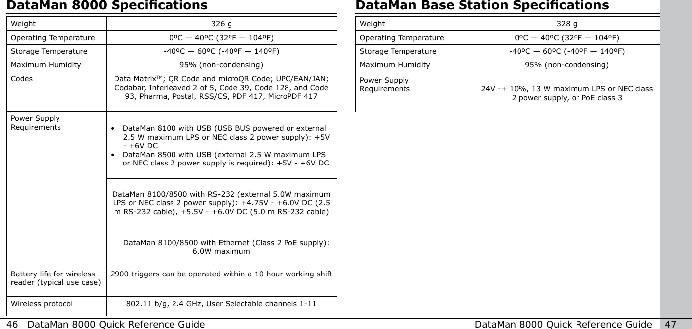 46  DataMan 8000 Quick Reference Guide DataMan 8000 Quick Reference Guide   47Weight 326 gOperating Temperature 0ºC — 40ºC (32ºF — 104ºF)Storage Temperature -40ºC — 60ºC (-40ºF — 140ºF)Maximum Humidity 95% (non-condensing)Codes Data MatrixTM; QR Code and microQR Code; UPC/EAN/JAN; Codabar, Interleaved 2 of 5, Code 39, Code 128, and Code 93, Pharma, Postal, RSS/CS, PDF 417, MicroPDF 417Power SupplyRequirements •  DataMan 8100 with USB (USB BUS powered or external      2.5 W maximum LPS or NEC class 2 power supply): +5V         - +6V DC•  DataMan 8500 with USB (external 2.5 W maximum LPS or NEC class 2 power supply is required): +5V - +6V DC         DataMan 8100/8500 with RS-232 (external 5.0W maximum LPS or NEC class 2 power supply): +4.75V - +6.0V DC (2.5 m RS-232 cable), +5.5V - +6.0V DC (5.0 m RS-232 cable)    DataMan 8100/8500 with Ethernet (Class 2 PoE supply): 6.0W maximumBattery life for wireless reader (typical use case) 2900 triggers can be operated within a 10 hour working shiftWireless protocol 802.11 b/g, 2.4 GHz, User Selectable channels 1-11DataMan 8000 Specications  DataMan Base Station Specications Weight 328 gOperating Temperature 0ºC — 40ºC (32ºF — 104ºF)Storage Temperature -40ºC — 60ºC (-40ºF — 140ºF)Maximum Humidity 95% (non-condensing)Power SupplyRequirements 24V -+ 10%, 13 W maximum LPS or NEC class 2 power supply, or PoE class 3