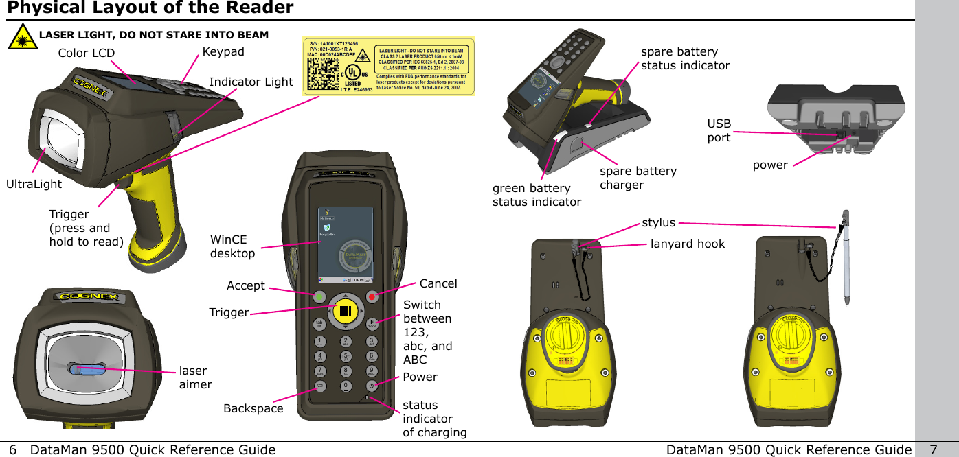 6  DataMan 9500 Quick Reference Guide DataMan 9500 Quick Reference Guide   7Physical Layout of the ReaderLASER LIGHT, DO NOT STARE INTO BEAM1 2modeFtabalt34 5 67 8 90-+abc defghi jkl mnopqrs tuv wxyzUltraLightColor LCDIndicator LightTrigger (press and hold to read) WinCE desktopKeypadspare battery chargergreen battery status indicator spare battery status indicatorpowerstyluslanyard hookTriggerPowerBackspaceSwitch between 123, abc, and ABCAccept Cancelstatus indicator of charginglaser aimerUSB port