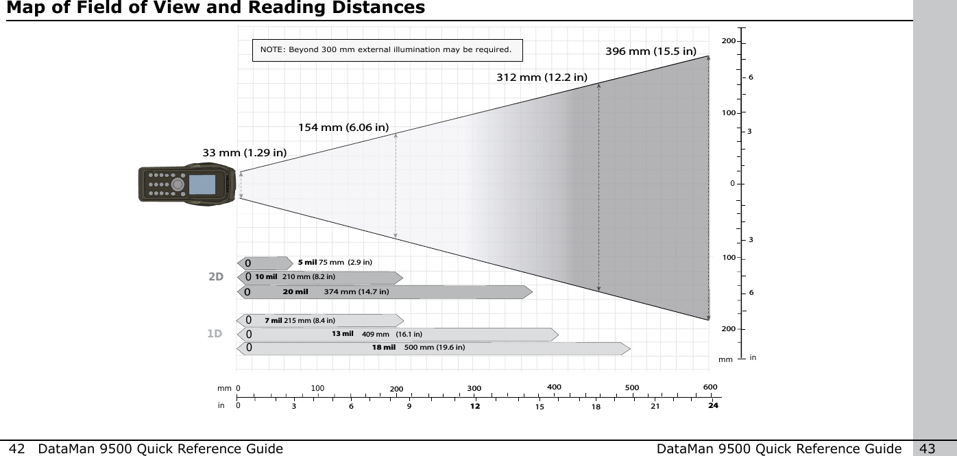 42  DataMan 9500 Quick Reference Guide DataMan 9500 Quick Reference Guide   43Map of Field of View and Reading Distances1D2D312 mm (12.2 in)100mmin0032003006912400 500 60015 18 21154 mm (6.06 in)33 mm (1.29 in)396 mm (15.5 in)  (2.9 in)010 mil 210 mm (8.2 in)020 mil 374 mm (14.7 in)00018 mil 500 mm (19.6 in)13 mil 409 mm  (16.1 in)7 mil 215 mm (8.4 in)05 mil 75 mm0mm in100100200200663324NOTE: Beyond 300 mm external illumination may be required.