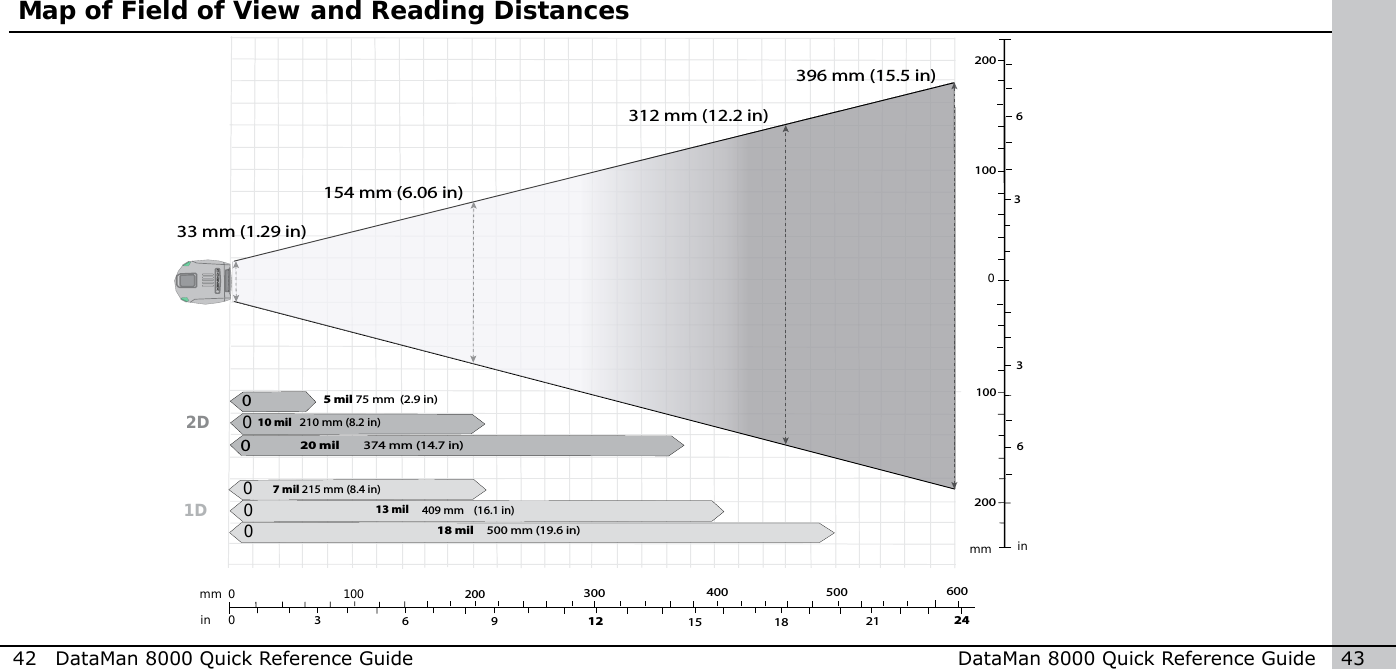 42  DataMan 8000 Quick Reference Guide DataMan 8000 Quick Reference Guide   43Map of Field of View and Reading Distances1D2D312 mm (12.2 in)100mmin0032003006912400 500 60015 18 21154 mm (6.06 in)33 mm (1.29 in)396 mm (15.5 in)  (2.9 in)010 mil 210 mm (8.2 in)020 mil 374 mm (14.7 in)00018 mil 500 mm (19.6 in)13 mil 409 mm  (16.1 in)7 mil 215 mm (8.4 in)05 mil 75 mm0mm in100100200200663324COGNEX