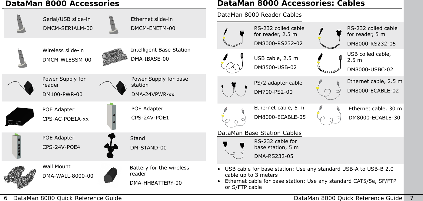 POE AdapterCPS-AC-POE1A-xxSerial/USB slide-inDMCM-SERIALM-00Ethernet slide-inDMCM-ENETM-00Wireless slide-inDMCM-WLESSM-00Intelligent Base Station DMA-IBASE-00Wall MountDMA-WALL-8000-00Power Supply for base stationDMA-24VPWR-xxPower Supply for readerDM100-PWR-00POE AdapterCPS-24V-POE1POE AdapterCPS-24V-POE4Battery for the wireless readerDMA-HHBATTERY-00StandDM-STAND-00RS-232 coiled cable for reader, 2.5 mDM8000-RS232-02RS-232 coiled cable for reader, 5 mDM8000-RS232-05 USB cable, 2.5 mDM8500-USB-02USB coiled cable, 2.5 mDM8000-USBC-02Ethernet cable, 5 mDM8000-ECABLE-05Ethernet cable, 30 mDM8000-ECABLE-30PS/2 adapter cableDM700-PS2-00DataMan 8000 Reader CablesDataMan Base Station CablesRS-232 cable for base station, 5 mDMA-RS232-05•  USB cable for base station: Use any standard USB-A to USB-B 2.0 cable up to 3 meters•  Ethernet cable for base station: Use any standard CAT5/5e, SF/FTP or S/FTP cableEthernet cable, 2.5 mDM8000-ECABLE-026  DataMan 8000 Quick Reference Guide DataMan 8000 Quick Reference Guide   7DataMan 8000 Accessories DataMan 8000 Accessories: Cables