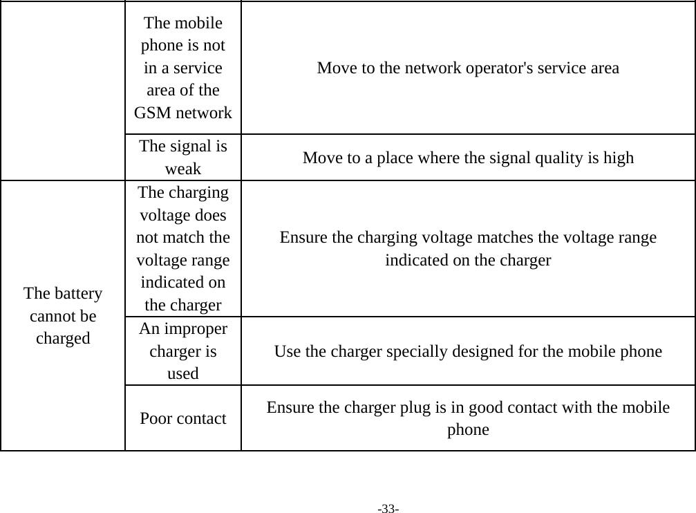 -33- The mobile phone is not in a service area of the GSM network Move to the network operator&apos;s service area The signal is weak  Move to a place where the signal quality is high The battery cannot be charged The charging voltage does not match the voltage range indicated on the charger Ensure the charging voltage matches the voltage range indicated on the charger An improper charger is used Use the charger specially designed for the mobile phone Poor contact  Ensure the charger plug is in good contact with the mobile phone   