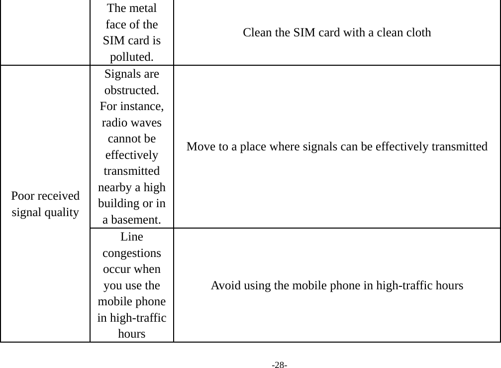 -28- The metal face of the SIM card is polluted. Clean the SIM card with a clean cloth Poor received signal quality Signals are obstructed. For instance, radio waves cannot be effectively transmitted nearby a high building or in a basement. Move to a place where signals can be effectively transmitted Line congestions occur when you use the mobile phone in high-traffic hours Avoid using the mobile phone in high-traffic hours 