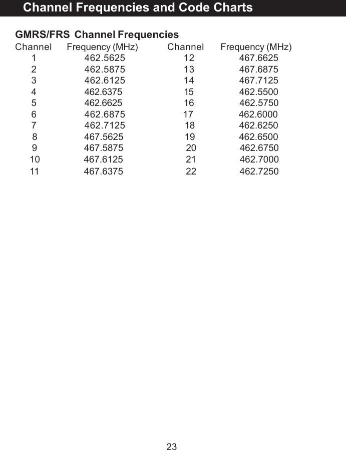23GMRS/FRS  Channel FrequenciesChannel Frequency (MHz) Channel Frequency (MHz)1 462.5625 12  467.66252 462.5875 13  467.68753 462.6125 14  467.71254 462.6375 15                  462.55005 462.6625 16                   462.57506 462.6875                        17                   462.60007 462.7125  18                  462.6250       8              467.5625                         19                  462.6500       9              467.5875                          20                  462.6750      10              467.6125                          21                  462.7000      11              467.6375                          22                  462.7250Channel Frequencies and Code Charts