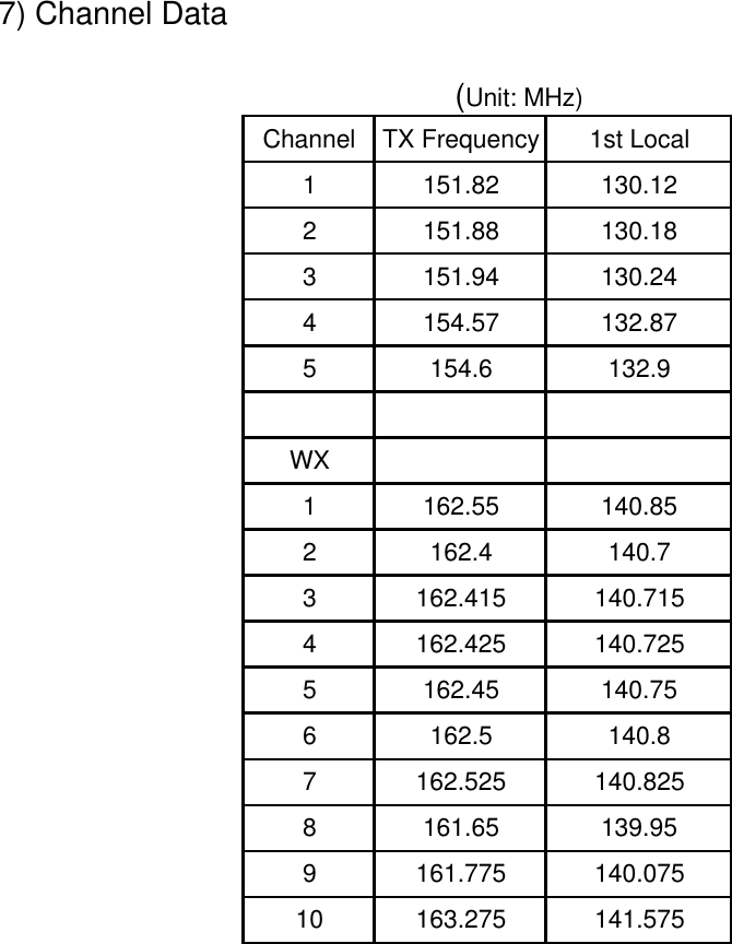  7) Channel Data                                (Unit: MHz)                                                                            Channel TX Frequency 1st Local1151.82 130.122151.88 130.183151.94 130.244154.57 132.875154.6 132.9WX1162.55 140.852162.4 140.73162.415 140.7154162.425 140.7255162.45 140.756162.5 140.87162.525 140.8258161.65 139.959161.775 140.07510 163.275 141.575