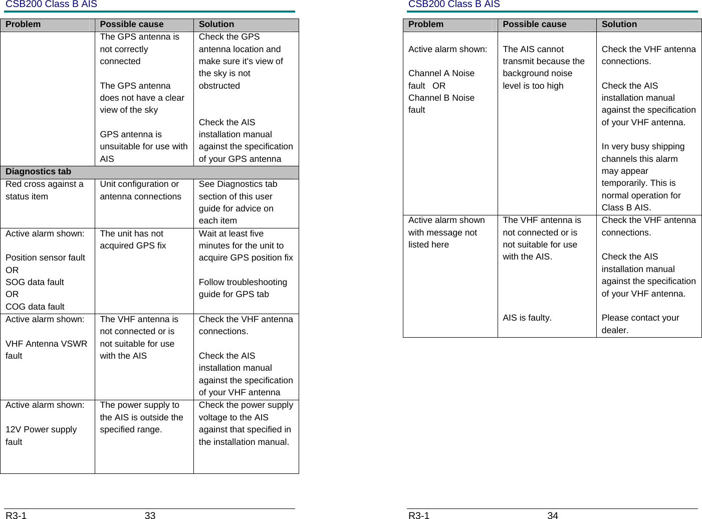 CSB200 Class B AIS R3-1                             33         Problem  Possible cause  Solution The GPS antenna is not correctly connected  The GPS antenna does not have a clear view of the sky  GPS antenna is unsuitable for use with AIS Check the GPS antenna location and make sure it's view of the sky is not obstructed   Check the AIS installation manual against the specification of your GPS antenna Diagnostics tab Red cross against a status item Unit configuration or antenna connections See Diagnostics tab section of this user guide for advice on each item Active alarm shown:  Position sensor fault   OR SOG data fault           OR COG data fault            The unit has not acquired GPS fix  Wait at least five minutes for the unit to acquire GPS position fix  Follow troubleshooting guide for GPS tab Active alarm shown:  VHF Antenna VSWR fault The VHF antenna is not connected or is not suitable for use with the AIS Check the VHF antenna connections.  Check the AIS installation manual against the specification of your VHF antenna Active alarm shown:  12V Power supply fault The power supply to the AIS is outside the specified range. Check the power supply voltage to the AIS against that specified in the installation manual.   CSB200 Class B AIS R3-1                             34         Problem  Possible cause  Solution  Active alarm shown:  Channel A Noise fault   OR Channel B Noise fault   The AIS cannot transmit because the background noise level is too high  Check the VHF antenna connections.  Check the AIS installation manual against the specification of your VHF antenna.  In very busy shipping channels this alarm may appear temporarily. This is normal operation for Class B AIS. Active alarm shown with message not listed here The VHF antenna is not connected or is not suitable for use with the AIS.     AIS is faulty. Check the VHF antenna connections.  Check the AIS installation manual against the specification of your VHF antenna.  Please contact your dealer.        