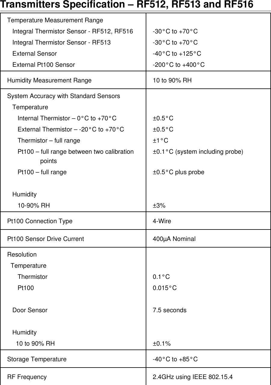 Transmitters Specification &ndash; RF512, RF513 and RF516Temperature Measurement Range   Integral Thermistor Sensor - RF512, RF516   Integral Thermistor Sensor - RF513   External Sensor   External Pt100 Sensor-30&deg;C to +70&deg;C-30&deg;C to +70&deg;C-40&deg;C to +125&deg;C-200&deg;C to +400&deg;CHumidity Measurement Range 10 to 90% RHSystem Accuracy with Standard Sensors   Temperature      Internal Thermistor &ndash; 0&deg;C to +70&deg;C      External Thermistor &ndash; -20&deg;C to +70&deg;C      Thermistor &ndash; full range      Pt100 &ndash; full range between two calibration                   points      Pt100 &ndash; full range   Humidity      10-90% RH&plusmn;0.5&deg;C&plusmn;0.5&deg;C&plusmn;1&deg;C&plusmn;0.1&deg;C (system including probe)&plusmn;0.5&deg;C plus probe&plusmn;3%Pt100 Connection Type 4-WirePt100 Sensor Drive Current 400&micro;A NominalResolution  Temperature      Thermistor      Pt100   Door Sensor   Humidity     10 to 90% RH0.1&deg;C0.015&deg;C7.5 seconds&plusmn;0.1%Storage Temperature -40&deg;C to +85&deg;CRF Frequency 2.4GHz using IEEE 802.15.4