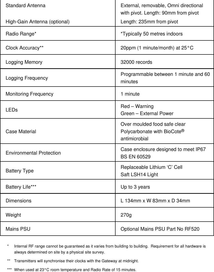 Standard AntennaHigh-Gain Antenna (optional)External, removable, Omni directional with pivot. Length: 90mm from pivotLength: 235mm from pivotRadio Range* *Typically 50 metres indoorsClock Accuracy** 20ppm (1 minute/month) at 25&deg;CLogging Memory 32000 recordsLogging Frequency Programmable between 1 minute and 60 minutesMonitoring Frequency 1 minuteLEDs Red &ndash; WarningGreen &ndash; External PowerCase Material Over moulded food safe clear Polycarbonate with BioCote&reg; antimicrobialEnvironmental Protection Case enclosure designed to meet IP67 BS EN 60529Battery Type Replaceable Lithium &lsquo;C&rsquo; CellSaft LSH14 LightBattery Life*** Up to 3 yearsDimensions L 134mm x W 83mm x D 34mmWeight 270gMains PSU Optional Mains PSU Part No RF520* Internal RF range cannot be guaranteed as it varies from building to building.  Requirement for all hardware is always determined on site by a physical site survey.** Transmitters will synchronise their clocks with the Gateway at midnight.*** When used at 23&deg;C room temperature and Radio Rate of 15 minutes.