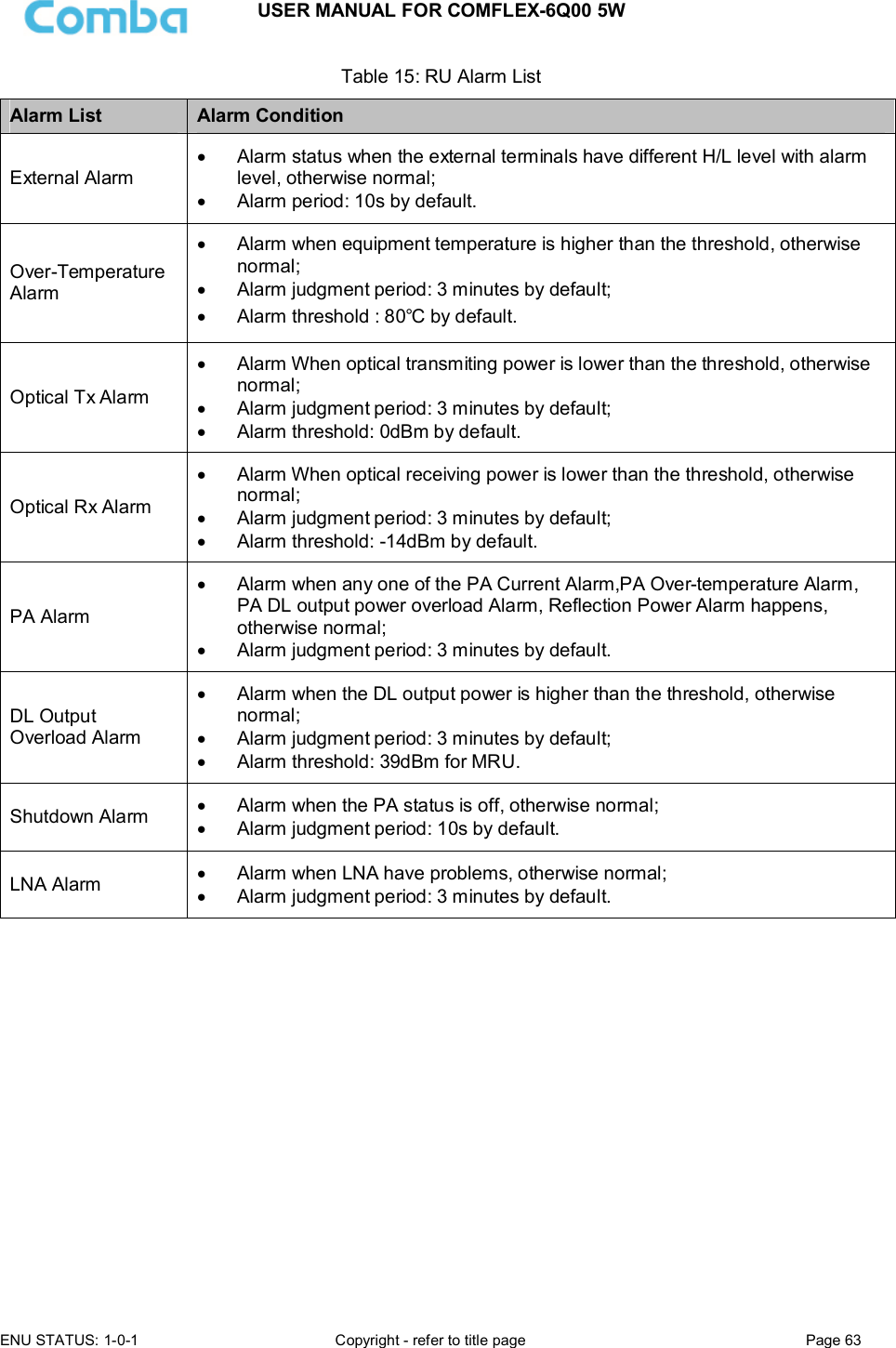 USER MANUAL FOR COMFLEX-6Q00 5W  ENU STATUS: 1-0-1  Copyright - refer to title page  Page 63      Table 15: RU Alarm List Alarm List  Alarm Condition External Alarm   Alarm status when the external terminals have different H/L level with alarm level, otherwise normal;   Alarm period: 10s by default. Over-Temperature Alarm   Alarm when equipment temperature is higher than the threshold, otherwise normal;   Alarm judgment period: 3 minutes by default;   Alarm threshold : 80℃ by default. Optical Tx Alarm   Alarm When optical transmiting power is lower than the threshold, otherwise normal;   Alarm judgment period: 3 minutes by default;   Alarm threshold: 0dBm by default. Optical Rx Alarm   Alarm When optical receiving power is lower than the threshold, otherwise normal;   Alarm judgment period: 3 minutes by default;   Alarm threshold: -14dBm by default. PA Alarm   Alarm when any one of the PA Current Alarm,PA Over-temperature Alarm, PA DL output power overload Alarm, Reflection Power Alarm happens, otherwise normal;   Alarm judgment period: 3 minutes by default. DL Output Overload Alarm   Alarm when the DL output power is higher than the threshold, otherwise normal;   Alarm judgment period: 3 minutes by default;   Alarm threshold: 39dBm for MRU. Shutdown Alarm    Alarm when the PA status is off, otherwise normal;   Alarm judgment period: 10s by default. LNA Alarm    Alarm when LNA have problems, otherwise normal;   Alarm judgment period: 3 minutes by default.               