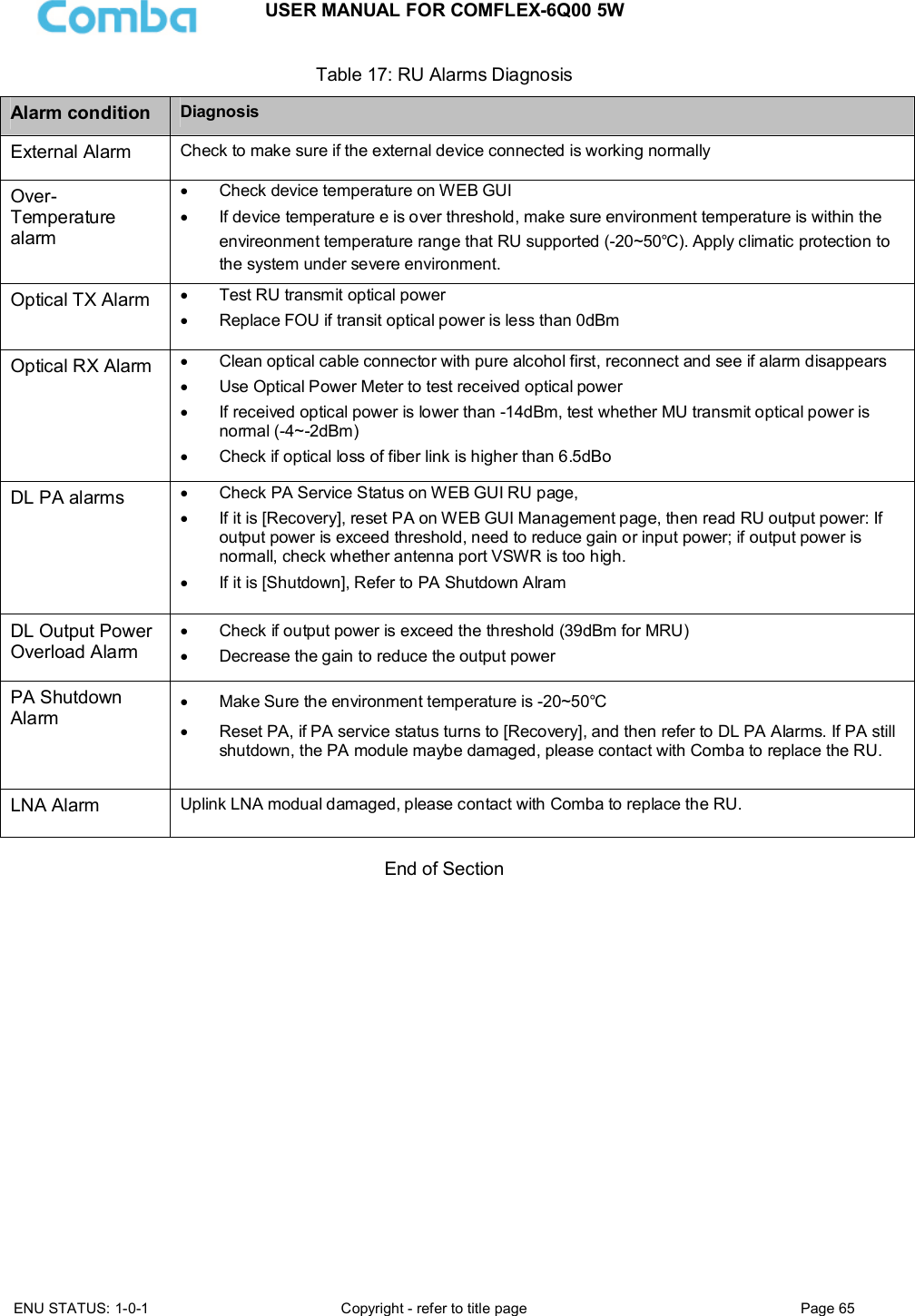 USER MANUAL FOR COMFLEX-6Q00 5W  ENU STATUS: 1-0-1  Copyright - refer to title page  Page 65      Table 17: RU Alarms Diagnosis Alarm condition  Diagnosis External Alarm   Check to make sure if the external device connected is working normally Over- Temperature alarm   Check device temperature on WEB GUI   If device temperature e is over threshold, make sure environment temperature is within the envireonment temperature range that RU supported (-20~50℃). Apply climatic protection to the system under severe environment. Optical TX Alarm   Test RU transmit optical power    Replace FOU if transit optical power is less than 0dBm Optical RX Alarm   Clean optical cable connector with pure alcohol first, reconnect and see if alarm disappears   Use Optical Power Meter to test received optical power   If received optical power is lower than -14dBm, test whether MU transmit optical power is normal (-4~-2dBm)   Check if optical loss of fiber link is higher than 6.5dBo DL PA alarms    Check PA Service Status on WEB GUI RU page,    If it is [Recovery], reset PA on WEB GUI Management page, then read RU output power: If output power is exceed threshold, need to reduce gain or input power; if output power is normall, check whether antenna port VSWR is too high.   If it is [Shutdown], Refer to PA Shutdown Alram DL Output Power Overload Alarm   Check if output power is exceed the threshold (39dBm for MRU)   Decrease the gain to reduce the output power PA Shutdown Alarm   Make Sure the environment temperature is -20~50℃   Reset PA, if PA service status turns to [Recovery], and then refer to DL PA Alarms. If PA still shutdown, the PA module maybe damaged, please contact with Comba to replace the RU. LNA Alarm  Uplink LNA modual damaged, please contact with Comba to replace the RU.   End of Section   