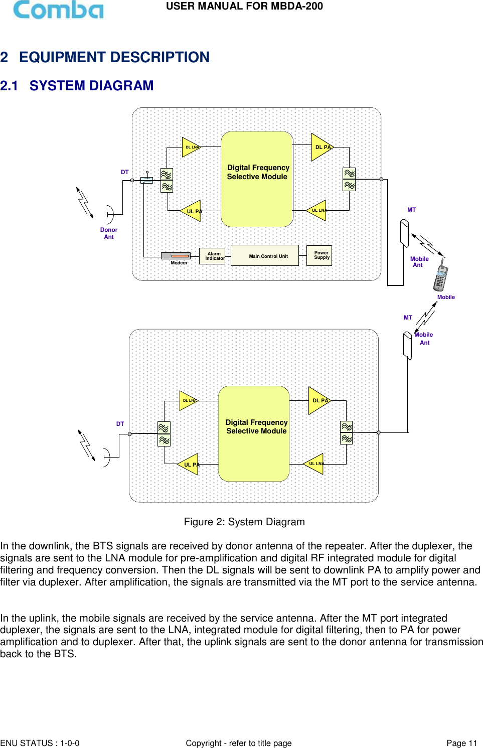USER MANUAL FOR MBDA-200  ENU STATUS : 1-0-0 Copyright - refer to title page Page 11      2  EQUIPMENT DESCRIPTION 2.1  SYSTEM DIAGRAM Donor AntModemPowerSupplyAlarmIndicatorDL PAUL PA UL LNADL LNAMain Control UnitDTMTMobileMobileAntDigital Frequency Selective ModuleDL PAUL PA UL LNADL LNADigital Frequency Selective ModuleDTMTAntMobile Figure 2: System Diagram  In the downlink, the BTS signals are received by donor antenna of the repeater. After the duplexer, the signals are sent to the LNA module for pre-amplification and digital RF integrated module for digital filtering and frequency conversion. Then the DL signals will be sent to downlink PA to amplify power and filter via duplexer. After amplification, the signals are transmitted via the MT port to the service antenna.    In the uplink, the mobile signals are received by the service antenna. After the MT port integrated duplexer, the signals are sent to the LNA, integrated module for digital filtering, then to PA for power amplification and to duplexer. After that, the uplink signals are sent to the donor antenna for transmission back to the BTS.     