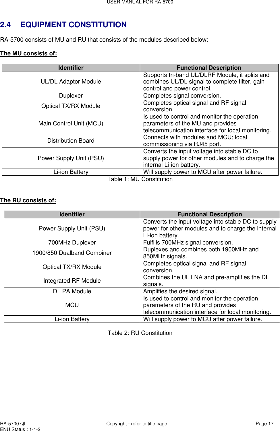 USER MANUAL FOR RA-5700  RA-5700 QI  Copyright - refer to title page Page 17 ENU Status : 1-1-2    2.4  EQUIPMENT CONSTITUTION RA-5700 consists of MU and RU that consists of the modules described below:  The MU consists of:  Identifier Functional Description UL/DL Adaptor Module Supports tri-band UL/DLRF Module, it splits and combines UL/DL signal to complete filter, gain control and power control. Duplexer Completes signal conversion. Optical TX/RX Module Completes optical signal and RF signal conversion. Main Control Unit (MCU) Is used to control and monitor the operation parameters of the MU and provides telecommunication interface for local monitoring. Distribution Board Connects with modules and MCU; local commissioning via RJ45 port. Power Supply Unit (PSU) Converts the input voltage into stable DC to supply power for other modules and to charge the internal Li-ion battery. Li-ion Battery Will supply power to MCU after power failure. Table 1: MU Constitution   The RU consists of:  Identifier Functional Description Power Supply Unit (PSU) Converts the input voltage into stable DC to supply power for other modules and to charge the internal Li-ion battery. 700MHz Duplexer Fulfills 700MHz signal conversion. 1900/850 Dualband Combiner Duplexes and combines both 1900MHz and 850MHz signals. Optical TX/RX Module Completes optical signal and RF signal conversion. Integrated RF Module Combines the UL LNA and pre-amplifies the DL signals. DL PA Module Amplifies the desired signal. MCU Is used to control and monitor the operation parameters of the RU and provides telecommunication interface for local monitoring. Li-ion Battery Will supply power to MCU after power failure.  Table 2: RU Constitution   