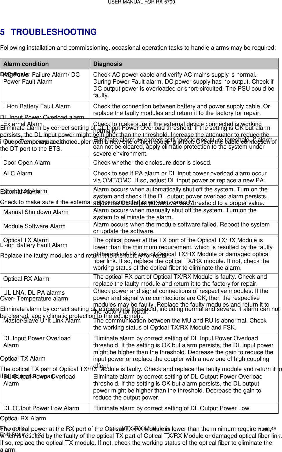 USER MANUAL FOR RA-5700  RA-5700 QI  Copyright - refer to title page Page 49 ENU Status : 1-1-2     5  TROUBLESHOOTING Following installation and commissioning, occasional operation tasks to handle alarms may be required:  Alarm condition Diagnosis    DL Input Power Overload alarm  Eliminate alarm by correct setting of DL Input Power Overload threshold. If the setting is OK but alarm persists, the DL input power might be higher than the threshold. Increase the attenuator to reduce the input power or replace the coupler with a new one of high coupling effect. Check the cable connection of the DT port to the BTS.    External Alarm  Check to make sure if the external device connected is working normally    Li-ion Battery Fault Alarm Replace the faulty modules and return it to the factory for repair.    Over- Temperature alarm Eliminate alarm by correct setting of temperature threshold, including normal and severe. If alarm can not be cleared, apply climatic protection to the equipment.    Optical TX Alarm The optical TX part of Optical TX/RX Module is faulty. Check and replace the faulty module and return it to the factory for repair.     Optical RX Alarm The optical power at the RX port of the Optical TX/RX Module is lower than the minimum requirement, which is resulted by the faulty of the optical TX part of Optical TX/RX Module or damaged optical fiber link. If so, replace the optical TX module. If not, check the working status of the optical fiber to eliminate the alarm.  Alarm condition Diagnosis AC Power Failure Alarm/ DC Power Fault Alarm Check AC power cable and verify AC mains supply is normal. During Power Fault alarm, DC power supply has no output. Check if DC output power is overloaded or short-circuited. The PSU could be faulty. Li-ion Battery Fault Alarm Check the connection between battery and power supply cable. Or replace the faulty modules and return it to the factory for repair. External Alarm  Check to make sure if the external device connected is working normally Over- Temperature alarm Eliminate alarm by correct setting of temperature threshold, if alarm can not be cleared, apply climatic protection to the system under severe environment. Door Open Alarm Check whether the enclosure door is closed. ALC Alarm Check to see if PA alarm or DL input power overload alarm occur via OMT/OMC. If so, adjust DL input power or replace a new PA. Shutdown Alarm Alarm occurs when automatically shut off the system. Turn on the system and check if the DL output power overload alarm persists, adjust the DL output power overload threshold to a proper value. Manual Shutdown Alarm  Alarm occurs when manually shut off the system. Turn on the system to eliminate the alarm. Module Software Alarm  Alarm occurs when the module software failed. Reboot the system or update the software.  Optical TX Alarm The optical power at the TX port of the Optical TX/RX Module is lower than the minimum requirement, which is resulted by the faulty of the optical TX part of Optical TX/RX Module or damaged optical fiber link. If so, replace the optical TX/RX module. If not, check the working status of the optical fiber to eliminate the alarm.  Optical RX Alarm The optical RX part of Optical TX/RX Module is faulty. Check and replace the faulty module and return it to the factory for repair. UL LNA, DL PA alarms  Check power and signal connections of respective modules. If the power and signal wire connections are OK, then the respective modules may be faulty. Replace the faulty modules and return it to the factory for repair. Master/Slave Unit Link Alarm  The communication between the MU and RU is abnormal. Check the working status of Optical TX/RX Module and FSK.   DL Input Power Overload Alarm  Eliminate alarm by correct setting of DL Input Power Overload threshold. If the setting is OK but alarm persists, the DL input power might be higher than the threshold. Decrease the gain to reduce the input power or replace the coupler with a new one of high coupling effect.  DL Output Power Overload Alarm Eliminate alarm by correct setting of DL Output Power Overload threshold. If the setting is OK but alarm persists, the DL output power might be higher than the threshold. Decrease the gain to reduce the output power. DL Output Power Low Alarm  Eliminate alarm by correct setting of DL Output Power Low 