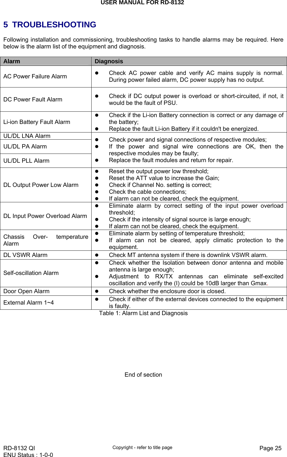 USER MANUAL FOR RD-8132    RD-8132 QI  Copyright - refer to title page  Page 25ENU Status : 1-0-0    5 TROUBLESHOOTING Following installation and commissioning, troubleshooting tasks to handle alarms may be required. Here below is the alarm list of the equipment and diagnosis.   Alarm  Diagnosis AC Power Failure Alarm  z Check AC power cable and verify AC mains supply is normal. During power failed alarm, DC power supply has no output.  DC Power Fault Alarm  z Check if DC output power is overload or short-circuited, if not, it would be the fault of PSU. Li-ion Battery Fault Alarm z Check if the Li-ion Battery connection is correct or any damage of the battery; z Replace the fault Li-ion Battery if it couldn&apos;t be energized. UL/DL LNA Alarm UL/DL PA Alarm UL/DL PLL Alarm z Check power and signal connections of respective modules;  z If the power and signal wire connections are OK, then the respective modules may be faulty; z Replace the fault modules and return for repair. DL Output Power Low Alarm z Reset the output power low threshold; z Reset the ATT value to increase the Gain; z Check if Channel No. setting is correct; z Check the cable connections;  z If alarm can not be cleared, check the equipment. DL Input Power Overload Alarm z Eliminate alarm by correct setting of the input power overload threshold;  z Check if the intensity of signal source is large enough; z If alarm can not be cleared, check the equipment. Chassis Over- temperature Alarm z Eliminate alarm by setting of temperature threshold; z If alarm can not be cleared, apply climatic protection to the equipment. DL VSWR Alarm  z Check MT antenna system if there is downlink VSWR alarm. Self-oscillation Alarm z Check whether the Isolation between donor antenna and mobile antenna is large enough; z Adjustment to RX/TX antennas can eliminate self-excited oscillation and verify the (I) could be 10dB larger than Gmax. Door Open Alarm  z Check whether the enclosure door is closed. External Alarm 1~4  z Check if either of the external devices connected to the equipment is faulty. Table 1: Alarm List and Diagnosis         End of section         