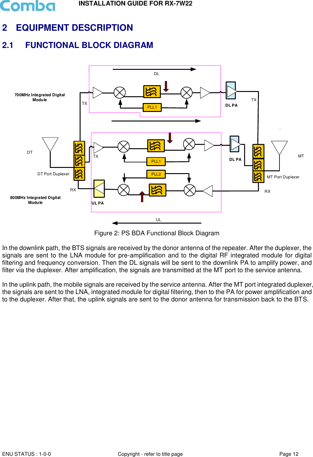 INSTALLATION GUIDE FOR RX-7W22  ENU STATUS : 1-0-0 Copyright - refer to title page Page 12     2  EQUIPMENT DESCRIPTION 2.1  FUNCTIONAL BLOCK DIAGRAM   Figure 2: PS BDA Functional Block Diagram  In the downlink path, the BTS signals are received by the donor antenna of the repeater. After the duplexer, the signals are sent to the LNA module for pre-amplification and to the digital RF integrated module for digital filtering and frequency conversion. Then the DL signals will be sent to the downlink PA to amplify power, and filter via the duplexer. After amplification, the signals are transmitted at the MT port to the service antenna.   In the uplink path, the mobile signals are received by the service antenna. After the MT port integrated duplexer, the signals are sent to the LNA, integrated module for digital filtering, then to the PA for power amplification and to the duplexer. After that, the uplink signals are sent to the donor antenna for transmission back to the BTS.                 RXDL PAMT Port DuplexerUL`TX MTPLL2RXTXDT Port DuplexerDTPLL1800MHz Integrated Digital Module           DL PATXPLL1TX700MHz Integrated Digital ModuleDLUL PA
