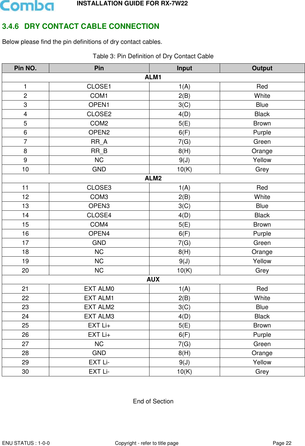 INSTALLATION GUIDE FOR RX-7W22  ENU STATUS : 1-0-0 Copyright - refer to title page Page 22     3.4.6  DRY CONTACT CABLE CONNECTION Below please find the pin definitions of dry contact cables.   Table 3: Pin Definition of Dry Contact Cable Pin NO. Pin Input Output ALM1 1 CLOSE1 1(A) Red 2 COM1 2(B) White 3 OPEN1 3(C) Blue 4 CLOSE2 4(D) Black 5 COM2  5(E) Brown 6 OPEN2 6(F) Purple 7 RR_A 7(G) Green 8 RR_B 8(H) Orange 9 NC 9(J) Yellow 10 GND 10(K) Grey ALM2 11 CLOSE3 1(A) Red 12 COM3 2(B) White 13 OPEN3 3(C) Blue 14 CLOSE4 4(D) Black 15 COM4 5(E) Brown 16 OPEN4 6(F) Purple 17 GND 7(G) Green 18 NC 8(H) Orange 19 NC 9(J) Yellow 20 NC 10(K) Grey AUX 21 EXT ALM0 1(A) Red 22 EXT ALM1 2(B) White 23 EXT ALM2 3(C) Blue 24 EXT ALM3 4(D) Black 25 EXT Li+ 5(E) Brown 26 EXT Li+ 6(F) Purple 27 NC 7(G) Green 28 GND 8(H) Orange 29 EXT Li- 9(J) Yellow 30 EXT Li- 10(K) Grey    End of Section   
