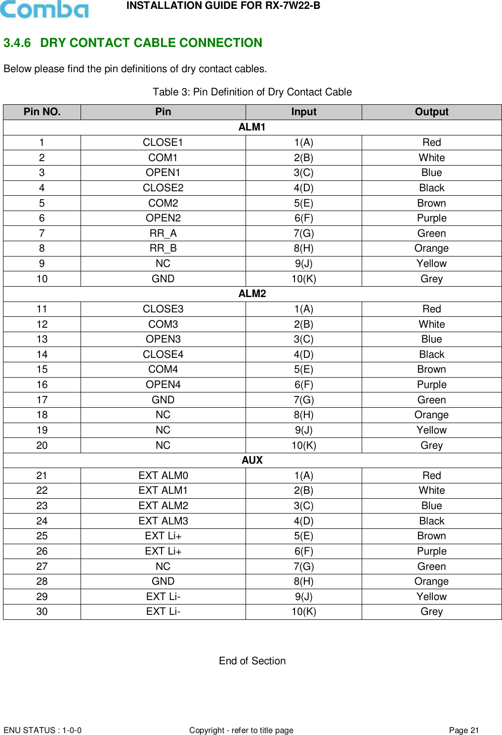 INSTALLATION GUIDE FOR RX-7W22-B  ENU STATUS : 1-0-0 Copyright - refer to title page Page 21     3.4.6  DRY CONTACT CABLE CONNECTION Below please find the pin definitions of dry contact cables.   Table 3: Pin Definition of Dry Contact Cable Pin NO. Pin Input Output ALM1 1 CLOSE1 1(A) Red 2 COM1 2(B) White 3 OPEN1 3(C) Blue 4 CLOSE2 4(D) Black 5 COM2  5(E) Brown 6 OPEN2 6(F) Purple 7 RR_A 7(G) Green 8 RR_B 8(H) Orange 9 NC 9(J) Yellow 10 GND 10(K) Grey ALM2 11 CLOSE3 1(A) Red 12 COM3 2(B) White 13 OPEN3 3(C) Blue 14 CLOSE4 4(D) Black 15 COM4 5(E) Brown 16 OPEN4 6(F) Purple 17 GND 7(G) Green 18 NC 8(H) Orange 19 NC 9(J) Yellow 20 NC 10(K) Grey AUX 21 EXT ALM0 1(A) Red 22 EXT ALM1 2(B) White 23 EXT ALM2 3(C) Blue 24 EXT ALM3 4(D) Black 25 EXT Li+ 5(E) Brown 26 EXT Li+ 6(F) Purple 27 NC 7(G) Green 28 GND 8(H) Orange 29 EXT Li- 9(J) Yellow 30 EXT Li- 10(K) Grey    End of Section   