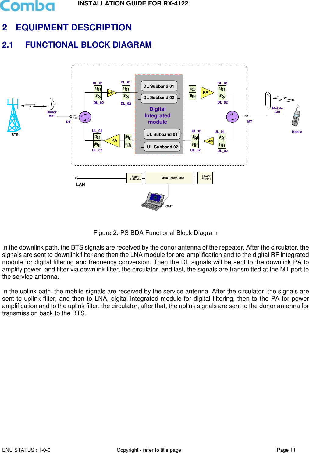 INSTALLATION GUIDE FOR RX-4122  ENU STATUS : 1-0-0 Copyright - refer to title page Page 11     2  EQUIPMENT DESCRIPTION 2.1  FUNCTIONAL BLOCK DIAGRAM  MobileAntDonorAntMobilePowerSupplyAlarmIndicator Main Control UnitOMTLANDT MTBTS DL Subband 01BIAS TeeDL Subband 02 PAPADL_01DL_02UL_01UL_02DL_01DL_02UL Subband 01UL Subband 02UL_01UL_02Digital Integrated moduleLNADL_01DL_02LNAUL_01UL_02 Figure 2: PS BDA Functional Block Diagram  In the downlink path, the BTS signals are received by the donor antenna of the repeater. After the circulator, the signals are sent to downlink filter and then the LNA module for pre-amplification and to the digital RF integrated module for digital filtering and frequency conversion. Then the DL signals will be sent to the downlink PA to amplify power, and filter via downlink filter, the circulator, and last, the signals are transmitted at the MT port to the service antenna.   In the uplink path, the mobile signals are received by the service antenna. After the circulator, the signals are sent to uplink filter, and then to LNA, digital integrated module for digital filtering, then to the PA for power amplification and to the uplink filter, the circulator, after that, the uplink signals are sent to the donor antenna for transmission back to the BTS.      