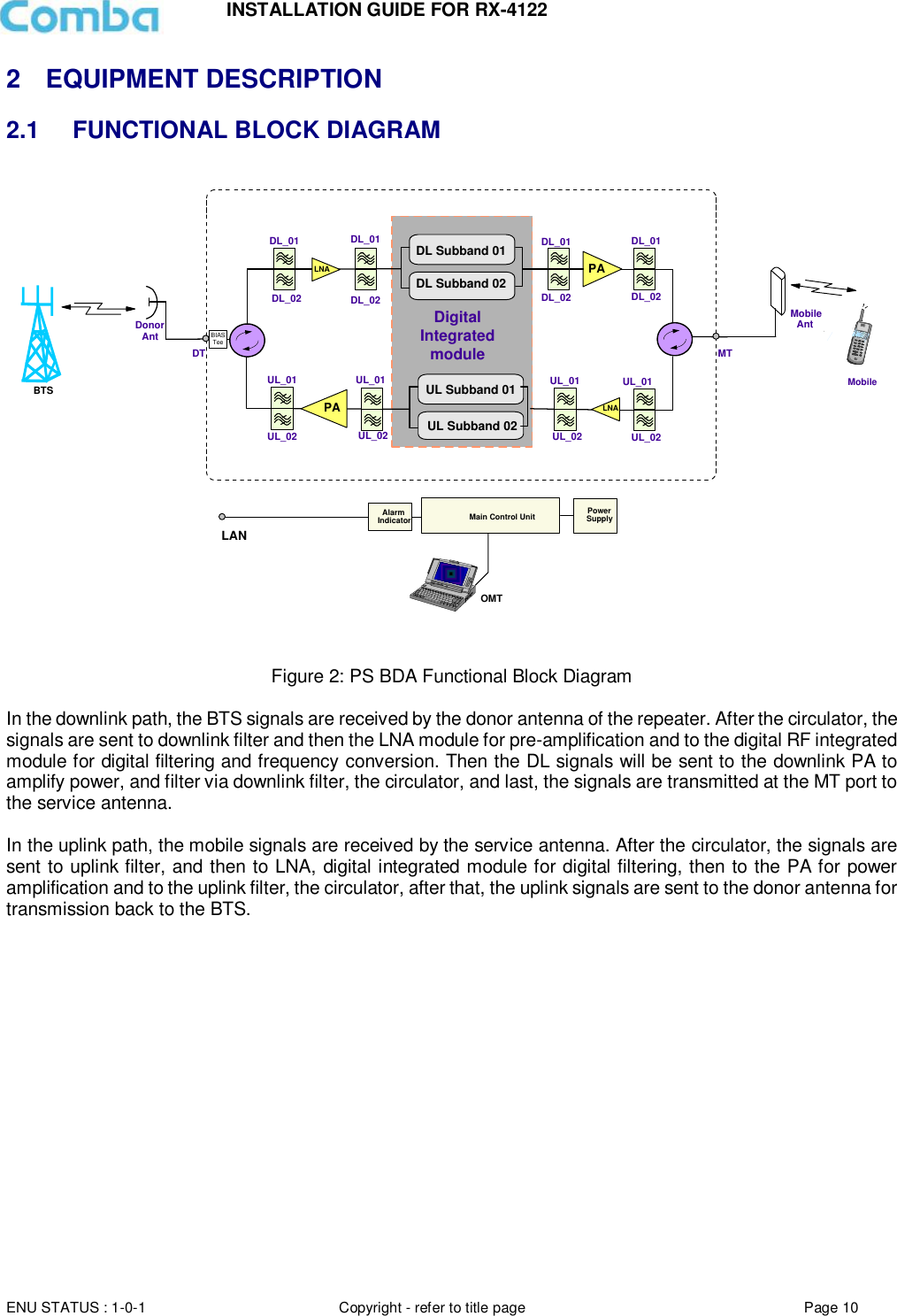 INSTALLATION GUIDE FOR RX-4122  ENU STATUS : 1-0-1 Copyright - refer to title page Page 10     2  EQUIPMENT DESCRIPTION 2.1 FUNCTIONAL BLOCK DIAGRAM  MobileAntDonorAntMobilePowerSupplyAlarmIndicator Main Control UnitOMTLANDT MTBTS DL Subband 01BIAS TeeDL Subband 02 PAPADL_01DL_02UL_01UL_02DL_01DL_02UL Subband 01UL Subband 02UL_01UL_02Digital Integrated moduleLNADL_01DL_02LNAUL_01UL_02DL_01DL_02UL_01UL_02 Figure 2: PS BDA Functional Block Diagram  In the downlink path, the BTS signals are received by the donor antenna of the repeater. After the circulator, the signals are sent to downlink filter and then the LNA module for pre-amplification and to the digital RF integrated module for digital filtering and frequency conversion. Then the DL signals will be sent to the downlink PA to amplify power, and filter via downlink filter, the circulator, and last, the signals are transmitted at the MT port to the service antenna.   In the uplink path, the mobile signals are received by the service antenna. After the circulator, the signals are sent to uplink filter, and then to LNA, digital integrated module for digital filtering, then to the PA for power amplification and to the uplink filter, the circulator, after that, the uplink signals are sent to the donor antenna for transmission back to the BTS.      