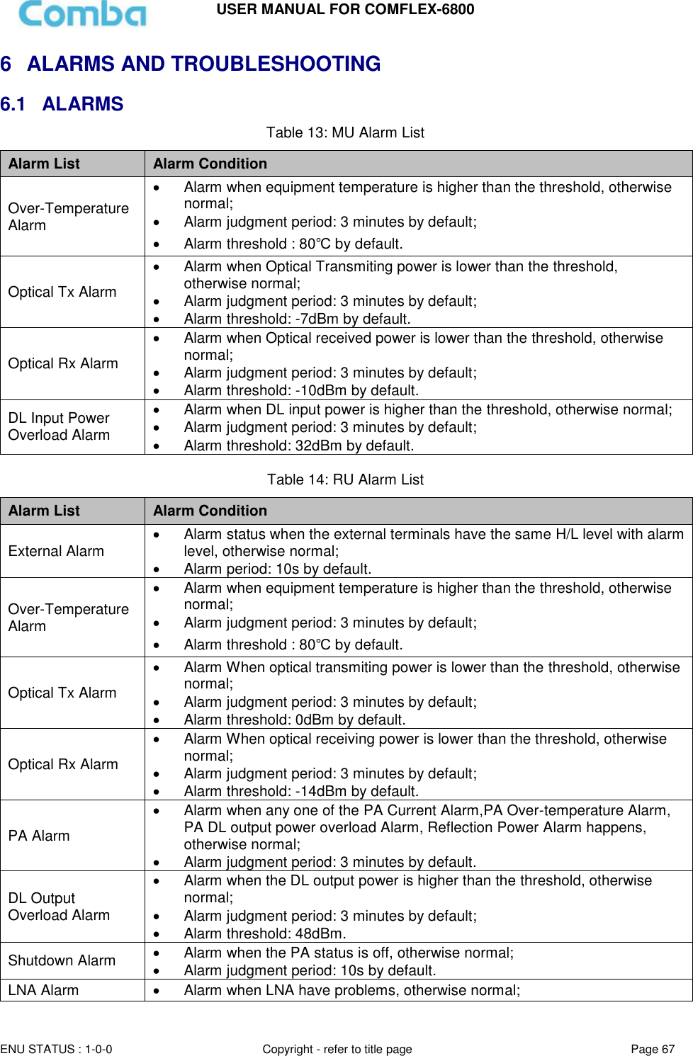 USER MANUAL FOR COMFLEX-6800   ENU STATUS : 1-0-0 Copyright - refer to title page Page 67     6  ALARMS AND TROUBLESHOOTING 6.1  ALARMS Table 13: MU Alarm List Alarm List Alarm Condition Over-Temperature Alarm   Alarm when equipment temperature is higher than the threshold, otherwise normal;   Alarm judgment period: 3 minutes by default;   Alarm threshold : 80℃ by default. Optical Tx Alarm   Alarm when Optical Transmiting power is lower than the threshold, otherwise normal;   Alarm judgment period: 3 minutes by default;   Alarm threshold: -7dBm by default. Optical Rx Alarm   Alarm when Optical received power is lower than the threshold, otherwise normal;   Alarm judgment period: 3 minutes by default;   Alarm threshold: -10dBm by default. DL Input Power Overload Alarm   Alarm when DL input power is higher than the threshold, otherwise normal;   Alarm judgment period: 3 minutes by default;   Alarm threshold: 32dBm by default.  Table 14: RU Alarm List Alarm List Alarm Condition External Alarm   Alarm status when the external terminals have the same H/L level with alarm level, otherwise normal;   Alarm period: 10s by default. Over-Temperature Alarm   Alarm when equipment temperature is higher than the threshold, otherwise normal;   Alarm judgment period: 3 minutes by default;   Alarm threshold : 80℃ by default. Optical Tx Alarm   Alarm When optical transmiting power is lower than the threshold, otherwise normal;   Alarm judgment period: 3 minutes by default;   Alarm threshold: 0dBm by default. Optical Rx Alarm   Alarm When optical receiving power is lower than the threshold, otherwise normal;   Alarm judgment period: 3 minutes by default;   Alarm threshold: -14dBm by default. PA Alarm   Alarm when any one of the PA Current Alarm,PA Over-temperature Alarm, PA DL output power overload Alarm, Reflection Power Alarm happens, otherwise normal;   Alarm judgment period: 3 minutes by default. DL Output Overload Alarm   Alarm when the DL output power is higher than the threshold, otherwise normal;   Alarm judgment period: 3 minutes by default;   Alarm threshold: 48dBm. Shutdown Alarm   Alarm when the PA status is off, otherwise normal;   Alarm judgment period: 10s by default. LNA Alarm   Alarm when LNA have problems, otherwise normal; 