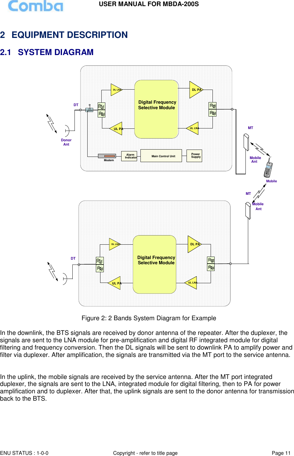 USER MANUAL FOR MBDA-200S  ENU STATUS : 1-0-0 Copyright - refer to title page Page 11      2  EQUIPMENT DESCRIPTION 2.1  SYSTEM DIAGRAM Donor AntModemPowerSupplyAlarmIndicatorDL PAUL PA UL LNADL LNAMain Control UnitDTMTMobileMobileAntDigital Frequency Selective ModuleDL PAUL PA UL LNADL LNADigital Frequency Selective ModuleDTMTAntMobile Figure 2: 2 Bands System Diagram for Example  In the downlink, the BTS signals are received by donor antenna of the repeater. After the duplexer, the signals are sent to the LNA module for pre-amplification and digital RF integrated module for digital filtering and frequency conversion. Then the DL signals will be sent to downlink PA to amplify power and filter via duplexer. After amplification, the signals are transmitted via the MT port to the service antenna.    In the uplink, the mobile signals are received by the service antenna. After the MT port integrated duplexer, the signals are sent to the LNA, integrated module for digital filtering, then to PA for power amplification and to duplexer. After that, the uplink signals are sent to the donor antenna for transmission back to the BTS.     