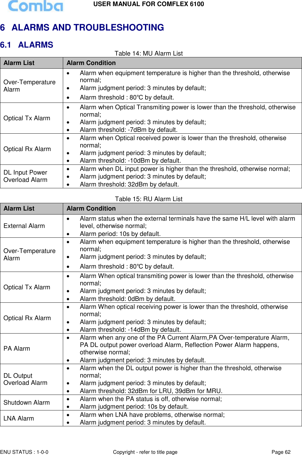 USER MANUAL FOR COMFLEX 6100  ENU STATUS : 1-0-0 Copyright - refer to title page Page 62     6  ALARMS AND TROUBLESHOOTING 6.1  ALARMS  Table 14: MU Alarm List Alarm List Alarm Condition Over-Temperature Alarm   Alarm when equipment temperature is higher than the threshold, otherwise normal;   Alarm judgment period: 3 minutes by default;   Alarm threshold : 80℃ by default. Optical Tx Alarm   Alarm when Optical Transmiting power is lower than the threshold, otherwise normal;   Alarm judgment period: 3 minutes by default;   Alarm threshold: -7dBm by default. Optical Rx Alarm   Alarm when Optical received power is lower than the threshold, otherwise normal;   Alarm judgment period: 3 minutes by default;   Alarm threshold: -10dBm by default. DL Input Power Overload Alarm   Alarm when DL input power is higher than the threshold, otherwise normal;   Alarm judgment period: 3 minutes by default;   Alarm threshold: 32dBm by default.  Table 15: RU Alarm List Alarm List Alarm Condition External Alarm   Alarm status when the external terminals have the same H/L level with alarm level, otherwise normal;   Alarm period: 10s by default. Over-Temperature Alarm   Alarm when equipment temperature is higher than the threshold, otherwise normal;   Alarm judgment period: 3 minutes by default;   Alarm threshold : 80℃ by default. Optical Tx Alarm   Alarm When optical transmiting power is lower than the threshold, otherwise normal;   Alarm judgment period: 3 minutes by default;   Alarm threshold: 0dBm by default. Optical Rx Alarm   Alarm When optical receiving power is lower than the threshold, otherwise normal;   Alarm judgment period: 3 minutes by default;   Alarm threshold: -14dBm by default. PA Alarm   Alarm when any one of the PA Current Alarm,PA Over-temperature Alarm, PA DL output power overload Alarm, Reflection Power Alarm happens, otherwise normal;   Alarm judgment period: 3 minutes by default. DL Output Overload Alarm   Alarm when the DL output power is higher than the threshold, otherwise normal;   Alarm judgment period: 3 minutes by default;   Alarm threshold: 32dBm for LRU, 39dBm for MRU. Shutdown Alarm   Alarm when the PA status is off, otherwise normal;   Alarm judgment period: 10s by default. LNA Alarm   Alarm when LNA have problems, otherwise normal;   Alarm judgment period: 3 minutes by default. 