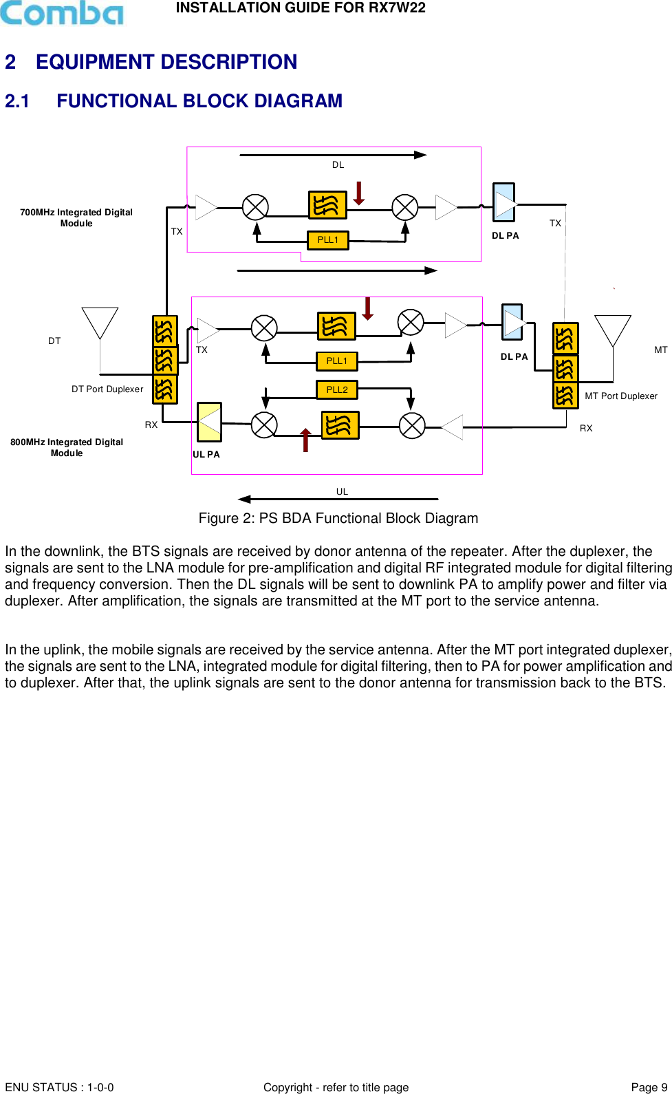 INSTALLATION GUIDE FOR RX7W22  ENU STATUS : 1-0-0 Copyright - refer to title page Page 9     2  EQUIPMENT DESCRIPTION 2.1  FUNCTIONAL BLOCK DIAGRAM   Figure 2: PS BDA Functional Block Diagram  In the downlink, the BTS signals are received by donor antenna of the repeater. After the duplexer, the signals are sent to the LNA module for pre-amplification and digital RF integrated module for digital filtering and frequency conversion. Then the DL signals will be sent to downlink PA to amplify power and filter via duplexer. After amplification, the signals are transmitted at the MT port to the service antenna.    In the uplink, the mobile signals are received by the service antenna. After the MT port integrated duplexer, the signals are sent to the LNA, integrated module for digital filtering, then to PA for power amplification and to duplexer. After that, the uplink signals are sent to the donor antenna for transmission back to the BTS.                 RXDL PAMT Port DuplexerUL`TX MTPLL2RXTXDT Port DuplexerDTPLL1800MHz Integrated Digital Module           DL PATXPLL1TX700MHz Integrated Digital ModuleDLUL PA