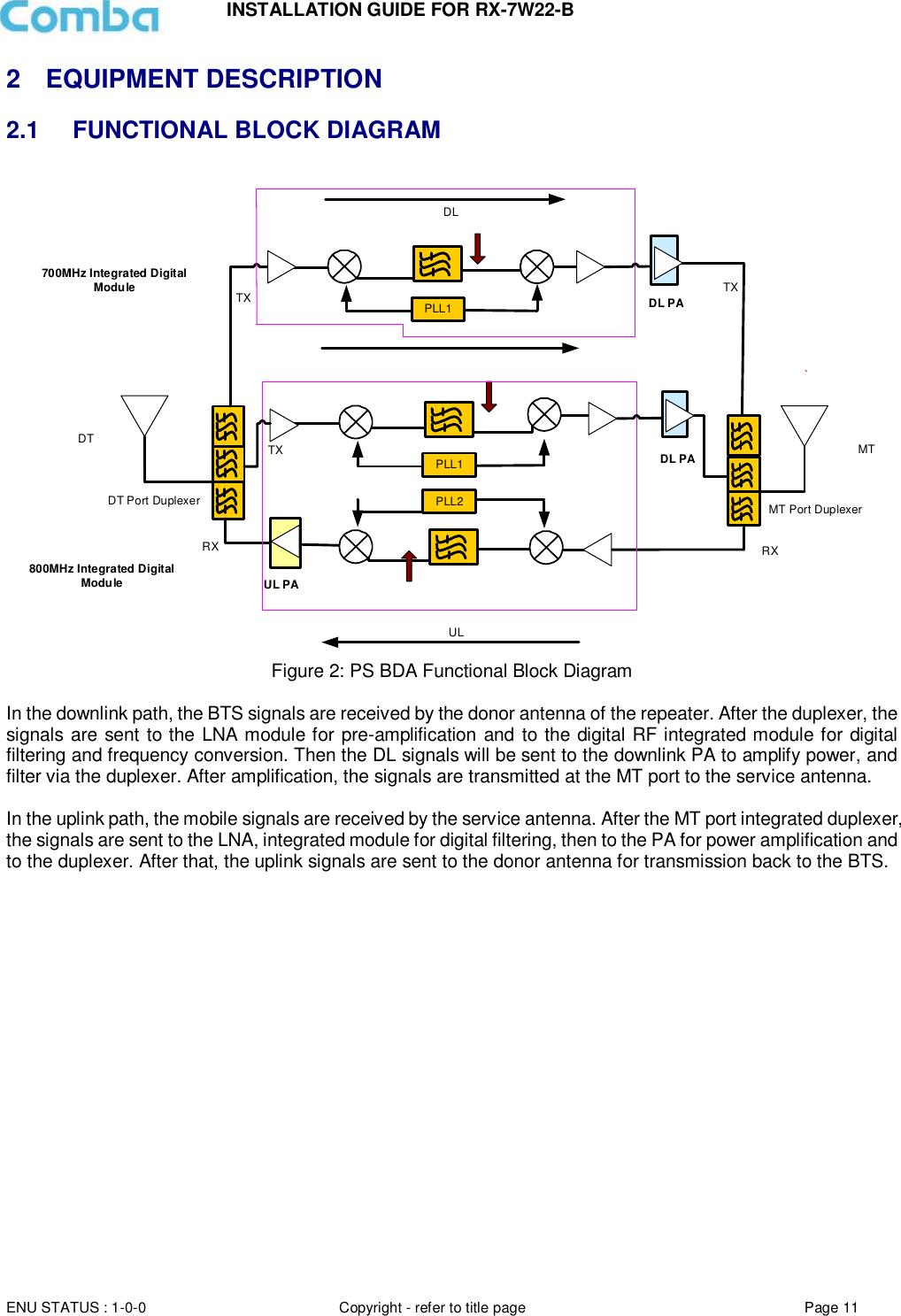 INSTALLATION GUIDE FOR RX-7W22-B  ENU STATUS : 1-0-0 Copyright - refer to title page Page 11     2  EQUIPMENT DESCRIPTION 2.1 FUNCTIONAL BLOCK DIAGRAM   Figure 2: PS BDA Functional Block Diagram  In the downlink path, the BTS signals are received by the donor antenna of the repeater. After the duplexer, the signals are sent to the LNA module for pre-amplification and to the digital RF integrated module for digital filtering and frequency conversion. Then the DL signals will be sent to the downlink PA to amplify power, and filter via the duplexer. After amplification, the signals are transmitted at the MT port to the service antenna.   In the uplink path, the mobile signals are received by the service antenna. After the MT port integrated duplexer, the signals are sent to the LNA, integrated module for digital filtering, then to the PA for power amplification and to the duplexer. After that, the uplink signals are sent to the donor antenna for transmission back to the BTS.                 RXDL PAMT Port DuplexerUL`TX MTPLL2RXTXDT Port DuplexerDTPLL1800MHz Integrated Digital Module           DL PATXPLL1TX700MHz Integrated Digital ModuleDLUL PA