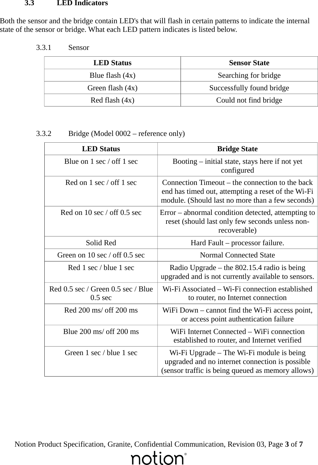  3.3  LED IndicatorsBoth the sensor and the bridge contain LED's that will flash in certain patterns to indicate the internal state of the sensor or bridge. What each LED pattern indicates is listed below. 3.3.1  SensorLED Status Sensor StateBlue flash (4x) Searching for bridgeGreen flash (4x) Successfully found bridgeRed flash (4x) Could not find bridge 3.3.2  Bridge (Model 0002 &ndash; reference only)LED Status Bridge StateBlue on 1 sec / off 1 sec Booting &ndash; initial state, stays here if not yetconfiguredRed on 1 sec / off 1 sec Connection Timeout &ndash; the connection to the backend has timed out, attempting a reset of the Wi-Fimodule. (Should last no more than a few seconds)Red on 10 sec / off 0.5 sec Error &ndash; abnormal condition detected, attempting toreset (should last only few seconds unless non-recoverable)Solid Red Hard Fault &ndash; processor failure.Green on 10 sec / off 0.5 sec Normal Connected StateRed 1 sec / blue 1 sec Radio Upgrade &ndash; the 802.15.4 radio is beingupgraded and is not currently available to sensors.Red 0.5 sec / Green 0.5 sec / Blue0.5 secWi-Fi Associated &ndash; Wi-Fi connection establishedto router, no Internet connectionRed 200 ms/ off 200 ms WiFi Down &ndash; cannot find the Wi-Fi access point,or access point authentication failureBlue 200 ms/ off 200 ms WiFi Internet Connected &ndash; WiFi connectionestablished to router, and Internet verifiedGreen 1 sec / blue 1 sec Wi-Fi Upgrade &ndash; The Wi-Fi module is beingupgraded and no internet connection is possible(sensor traffic is being queued as memory allows)Notion Product Specification, Granite, Confidential Communication, Revision 03, Page 3 of 7