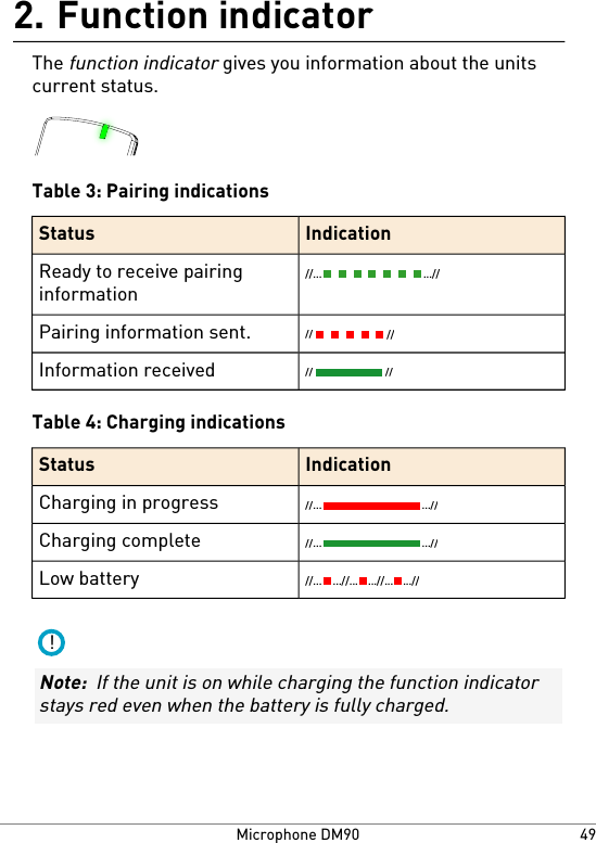 Function indicator2.The function indicator gives you information about the unitscurrent status.Table 3: Pairing indicationsIndicationStatus//......//Ready to receive pairinginformation// //Pairing information sent.// //Information receivedTable 4: Charging indicationsIndicationStatus//......//Charging in progress//......//Charging complete//... ...//...//... ...//...Low battery!Note:  If the unit is on while charging the function indicatorstays red even when the battery is fully charged.49Microphone DM90