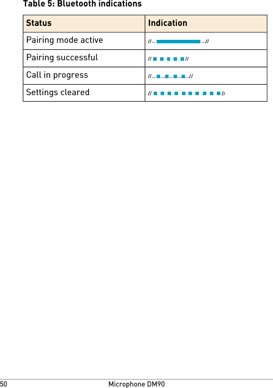 Table 5: Bluetooth indicationsIndicationStatus//... ...//Pairing mode active// //Pairing successful//......//...... ...Call in progress////Settings clearedMicrophone DM9050
