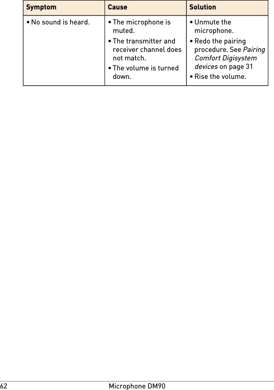 SolutionCauseSymptom•Unmute themicrophone.•Redo the pairingprocedure. See PairingComfort Digisystemdevices on page 31•Rise the volume.•The microphone ismuted.•The transmitter andreceiver channel doesnot match.•The volume is turneddown.•No sound is heard.Microphone DM9062