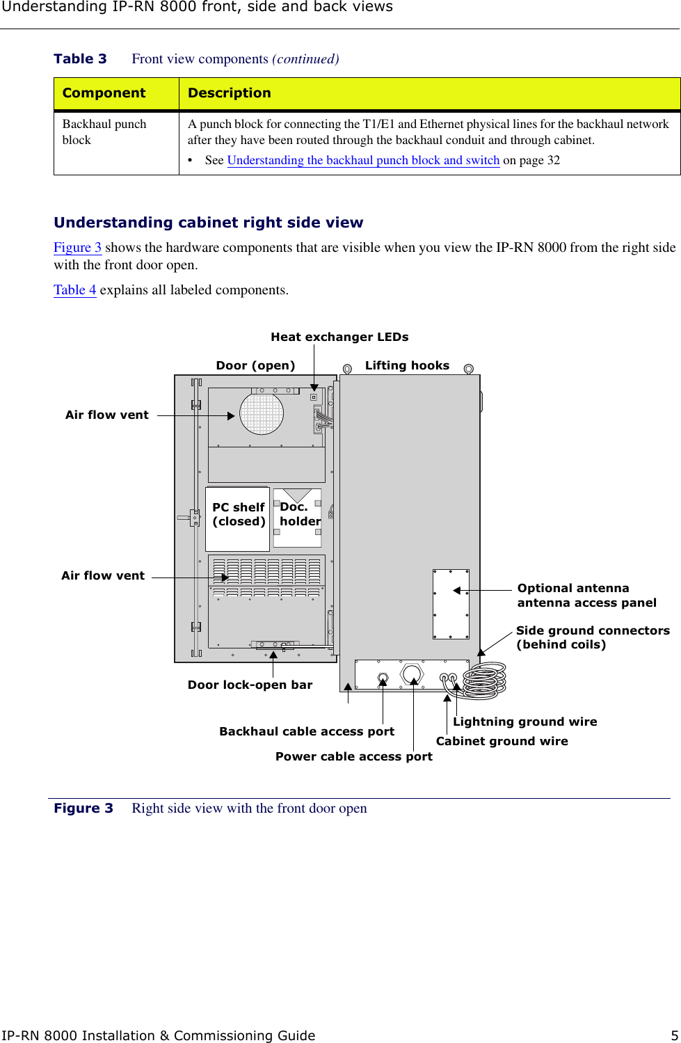 Understanding IP-RN 8000 front, side and back viewsIP-RN 8000 Installation &amp; Commissioning Guide 5Understanding cabinet right side viewFigure 3 shows the hardware components that are visible when you view the IP-RN 8000 from the right side with the front door open. Table 4 explains all labeled components. Figure 3 Right side view with the front door openBackhaul punch blockA punch block for connecting the T1/E1 and Ethernet physical lines for the backhaul network after they have been routed through the backhaul conduit and through cabinet. • See Understanding the backhaul punch block and switch on page 32Table 3 Front view components (continued)Component DescriptionDoc.Air flow ventholderPC shelfDoor lock-open barPower cable access portBackhaul cable access port Lightning ground wireOptional antennaantenna access panelDoor (open) Lifting hooksSide ground connectors(closed)Air flow ventCabinet ground wire (behind coils)Heat exchanger LEDs