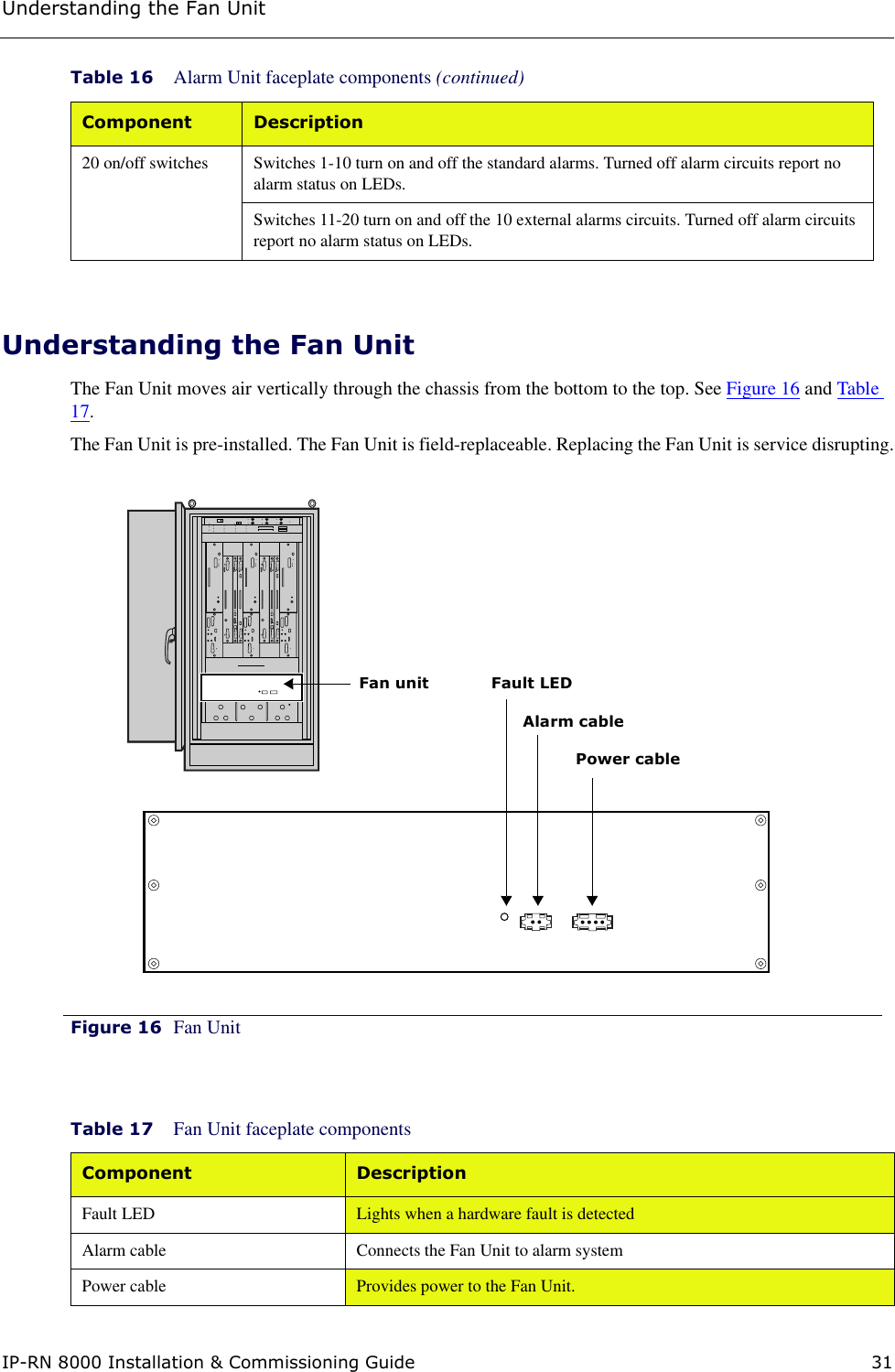 Understanding the Fan UnitIP-RN 8000 Installation &amp; Commissioning Guide 31Understanding the Fan UnitThe Fan Unit moves air vertically through the chassis from the bottom to the top. See Figure 16 and Table 17.The Fan Unit is pre-installed. The Fan Unit is field-replaceable. Replacing the Fan Unit is service disrupting.Figure 16 Fan Unit 20 on/off switches Switches 1-10 turn on and off the standard alarms. Turned off alarm circuits report no alarm status on LEDs. Switches 11-20 turn on and off the 10 external alarms circuits. Turned off alarm circuits report no alarm status on LEDs.Table 17 Fan Unit faceplate componentsComponent  DescriptionFault LED Lights when a hardware fault is detectedAlarm cable Connects the Fan Unit to alarm systemPower cable Provides power to the Fan Unit.Table 16 Alarm Unit faceplate components (continued)Component DescriptionFan unitPower cableAlarm cableFault LED