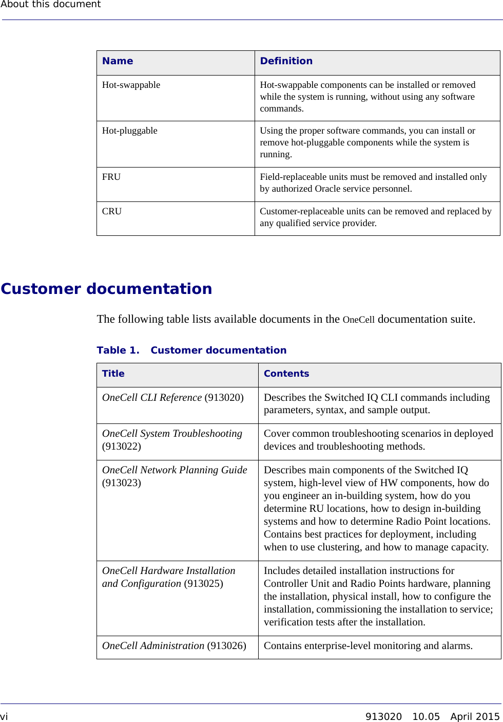 About this document vi 913020 10.05 April 2015DRAFTCustomer documentationThe following table lists available documents in the OneCell documentation suite.Name DefinitionHot-swappable Hot-swappable components can be installed or removed while the system is running, without using any software commands. Hot-pluggable Using the proper software commands, you can install or remove hot-pluggable components while the system is running.FRU Field-replaceable units must be removed and installed only by authorized Oracle service personnel.CRU Customer-replaceable units can be removed and replaced by any qualified service provider. Table 1. Customer documentationTitle ContentsOneCell CLI Reference (913020) Describes the Switched IQ CLI commands including parameters, syntax, and sample output. OneCell System Troubleshooting (913022) Cover common troubleshooting scenarios in deployed devices and troubleshooting methods. OneCell Network Planning Guide (913023) Describes main components of the Switched IQ system, high-level view of HW components, how do you engineer an in-building system, how do you determine RU locations, how to design in-building systems and how to determine Radio Point locations. Contains best practices for deployment, including when to use clustering, and how to manage capacity. OneCell Hardware Installation and Configuration (913025) Includes detailed installation instructions for Controller Unit and Radio Points hardware, planning the installation, physical install, how to configure the installation, commissioning the installation to service; verification tests after the installation.OneCell Administration (913026) Contains enterprise-level monitoring and alarms. 