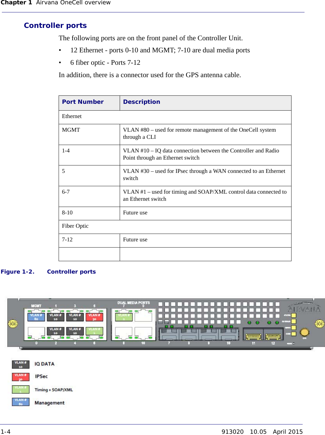 Chapter 1 Airvana OneCell overview 1-4 913020 10.05 April 2015DRAFTController portsThe following ports are on the front panel of the Controller Unit.• 12 Ethernet - ports 0-10 and MGMT; 7-10 are dual media ports• 6 fiber optic - Ports 7-12In addition, there is a connector used for the GPS antenna cable. Figure 1-2. Controller portsPort Number DescriptionEthernetMGMT VLAN #80 – used for remote management of the OneCell system through a CLI1-4 VLAN #10 – IQ data connection between the Controller and Radio Point through an Ethernet switch 5 VLAN #30 – used for IPsec through a WAN connected to an Ethernet switch6-7 VLAN #1 – used for timing and SOAP/XML control data connected to an Ethernet switch8-10 Future useFiber Optic7-12 Future use