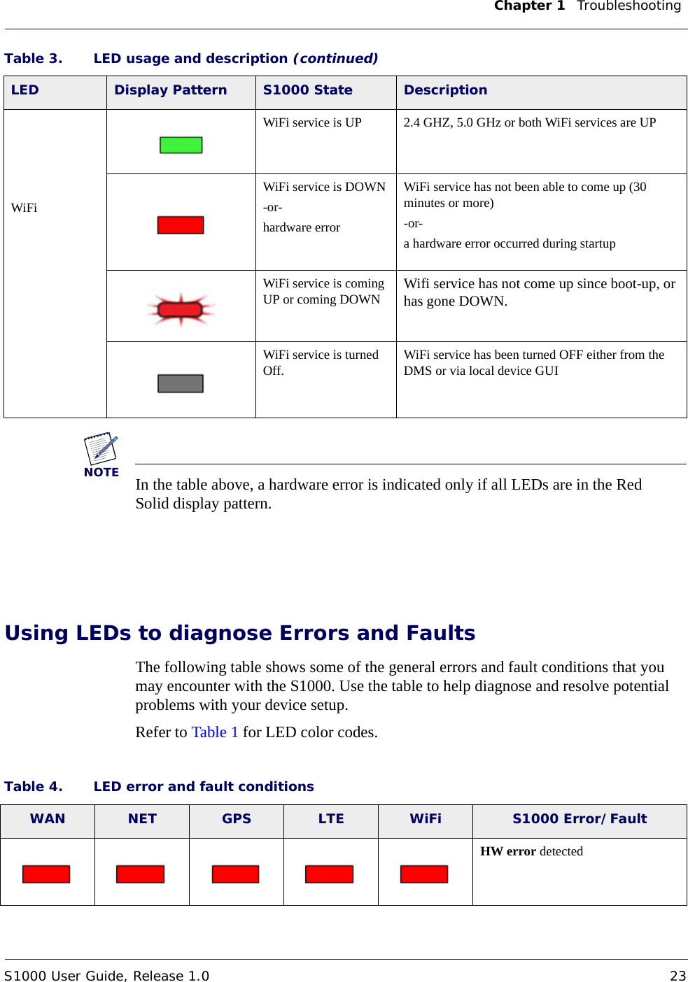 Chapter 1    Troubleshooting S1000 User Guide, Release 1.0 23DRAFTNOTEIn the table above, a hardware error is indicated only if all LEDs are in the Red Solid display pattern.Using LEDs to diagnose Errors and FaultsThe following table shows some of the general errors and fault conditions that you may encounter with the S1000. Use the table to help diagnose and resolve potential problems with your device setup.Refer to Table 1 for LED color codes.WiFiWiFi service is UP 2.4 GHZ, 5.0 GHz or both WiFi services are UPWiFi service is DOWN -or-hardware errorWiFi service has not been able to come up (30 minutes or more)-or-a hardware error occurred during startupWiFi service is coming UP or coming DOWN Wifi service has not come up since boot-up, or has gone DOWN.WiFi service is turned Off. WiFi service has been turned OFF either from the DMS or via local device GUITable 3. LED usage and description (continued)LED Display Pattern S1000 State DescriptionTable 4. LED error and fault conditions WAN NET GPS LTE WiFi S1000 Error/FaultHW error detected
